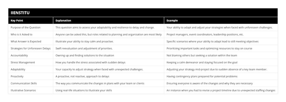 Purpose of the Question, This question aims to assess your adaptability and resilience to delay and change, Your ability to adapt and adjust your strategies when faced with unforeseen challenges, Who is it Asked to, Anyone can be asked this, but roles related to planning and organization are most likely, Project managers, event coordinators, leadership positions, etc, What Answer is Expected, Illustrate your ability to stay calm and proactive, Specific scenarios where your ability to adapt lead to still meeting objectives, Strategies for Unforeseen Delays, Swift reevaluation and adjustment of priorities, Prioritizing important tasks and optimizing resources to stay on course, Accountability, Owning up and finding solutions to the situation, Not blaming others but seeking a solution within the team, Stress Management, How you handle the stress associated with sudden delays, Keeping a calm demeanor and staying focused on the goal, Adaptability, Your capacity to adjust strategy when faced with unexpected challenges, Adjusting your strategy mid-project due to sudden absence of a key team member, Proactivity, A proactive, not reactive, approach to delays, Having contingency plans prepared for potential problems, Communication Skills, The way you communicate the changes in plans with your team or clients, Ensuring everyone is aware of the changes and why they are necessary, Illustrative Scenarios, Using real-life situations to illustrate your skills, An instance when you had to revise a project timeline due to unexpected staffing changes