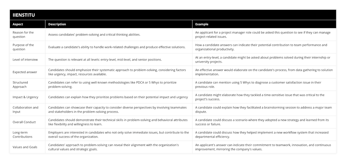 Reason for the question, Assess candidates' problem-solving and critical thinking abilities, An applicant for a project manager role could be asked this question to see if they can manage project-related issues, Purpose of the question, Evaluate a candidate's ability to handle work-related challenges and produce effective solutions, How a candidate answers can indicate their potential contribution to team performance and organizational productivity, Level of interview, The question is relevant at all levels: entry-level, mid-level, and senior positions, At an entry-level, a candidate might be asked about problems solved during their internship or university projects, Expected answer, Candidates should emphasize their systematic approach to problem-solving, considering factors like urgency, impact, resources available, An effective answer would elaborate on the candidate's process, from data gathering to solution implementation, Structured Approach, Candidates can refer to using well-known methodologies like PDCA or 5 Whys to prioritize problem-solving, A candidate can mention using 5 Whys to diagnose a customer satisfaction issue in their previous role, Impact & Urgency, Candidates can explain how they prioritize problems based on their potential impact and urgency, A candidate might elaborate how they tackled a time-sensitive issue that was critical to the project's success, Collaboration and Input, Candidates can showcase their capacity to consider diverse perspectives by involving teammates and stakeholders in the problem-solving process, A candidate could explain how they facilitated a brainstorming session to address a major team dispute, Overall Conduct, Candidates should demonstrate their technical skills in problem-solving and behavioral attributes like flexibility and willingness to learn, A candidate could discuss a scenario where they adopted a new strategy and learned from its success or failure, Long-term Contributions, Employers are interested in candidates who not only solve immediate issues, but contribute to the overall success of the organization, A candidate could discuss how they helped implement a new workflow system that increased departmental efficiency, Values and Goals, Candidates' approach to problem-solving can reveal their alignment with the organization's cultural values and strategic goals, An applicant's answer can indicate their commitment to teamwork, innovation, and continuous improvement, mirroring the company's values