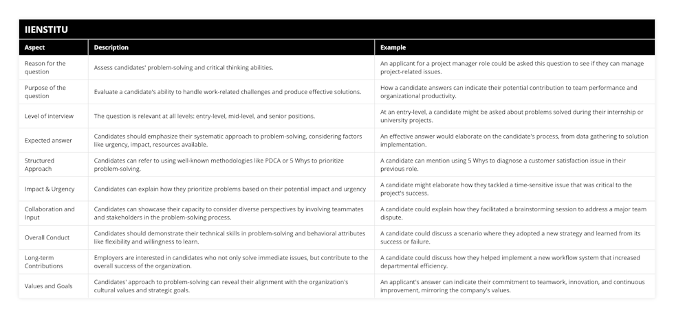 Reason for the question, Assess candidates' problem-solving and critical thinking abilities, An applicant for a project manager role could be asked this question to see if they can manage project-related issues, Purpose of the question, Evaluate a candidate's ability to handle work-related challenges and produce effective solutions, How a candidate answers can indicate their potential contribution to team performance and organizational productivity, Level of interview, The question is relevant at all levels: entry-level, mid-level, and senior positions, At an entry-level, a candidate might be asked about problems solved during their internship or university projects, Expected answer, Candidates should emphasize their systematic approach to problem-solving, considering factors like urgency, impact, resources available, An effective answer would elaborate on the candidate's process, from data gathering to solution implementation, Structured Approach, Candidates can refer to using well-known methodologies like PDCA or 5 Whys to prioritize problem-solving, A candidate can mention using 5 Whys to diagnose a customer satisfaction issue in their previous role, Impact & Urgency, Candidates can explain how they prioritize problems based on their potential impact and urgency, A candidate might elaborate how they tackled a time-sensitive issue that was critical to the project's success, Collaboration and Input, Candidates can showcase their capacity to consider diverse perspectives by involving teammates and stakeholders in the problem-solving process, A candidate could explain how they facilitated a brainstorming session to address a major team dispute, Overall Conduct, Candidates should demonstrate their technical skills in problem-solving and behavioral attributes like flexibility and willingness to learn, A candidate could discuss a scenario where they adopted a new strategy and learned from its success or failure, Long-term Contributions, Employers are interested in candidates who not only solve immediate issues, but contribute to the overall success of the organization, A candidate could discuss how they helped implement a new workflow system that increased departmental efficiency, Values and Goals, Candidates' approach to problem-solving can reveal their alignment with the organization's cultural values and strategic goals, An applicant's answer can indicate their commitment to teamwork, innovation, and continuous improvement, mirroring the company's values