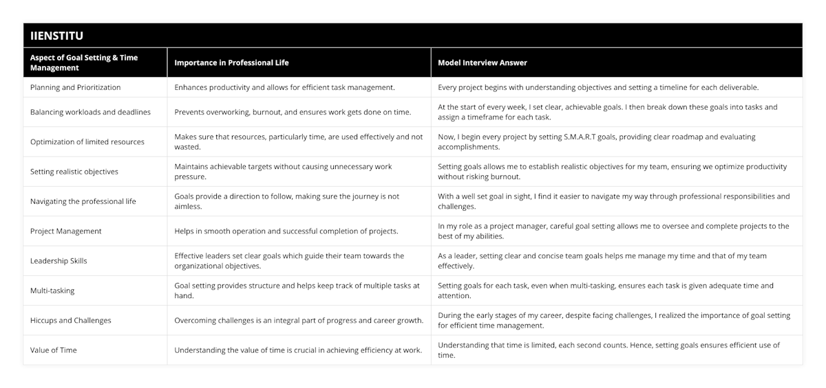 Planning and Prioritization, Enhances productivity and allows for efficient task management, Every project begins with understanding objectives and setting a timeline for each deliverable, Balancing workloads and deadlines, Prevents overworking, burnout, and ensures work gets done on time, At the start of every week, I set clear, achievable goals I then break down these goals into tasks and assign a timeframe for each task, Optimization of limited resources, Makes sure that resources, particularly time, are used effectively and not wasted, Now, I begin every project by setting SMART goals, providing clear roadmap and evaluating accomplishments, Setting realistic objectives, Maintains achievable targets without causing unnecessary work pressure, Setting goals allows me to establish realistic objectives for my team, ensuring we optimize productivity without risking burnout, Navigating the professional life, Goals provide a direction to follow, making sure the journey is not aimless, With a well set goal in sight, I find it easier to navigate my way through professional responsibilities and challenges, Project Management, Helps in smooth operation and successful completion of projects, In my role as a project manager, careful goal setting allows me to oversee and complete projects to the best of my abilities, Leadership Skills, Effective leaders set clear goals which guide their team towards the organizational objectives, As a leader, setting clear and concise team goals helps me manage my time and that of my team effectively, Multi-tasking, Goal setting provides structure and helps keep track of multiple tasks at hand, Setting goals for each task, even when multi-tasking, ensures each task is given adequate time and attention, Hiccups and Challenges, Overcoming challenges is an integral part of progress and career growth, During the early stages of my career, despite facing challenges, I realized the importance of goal setting for efficient time management, Value of Time, Understanding the value of time is crucial in achieving efficiency at work, Understanding that time is limited, each second counts Hence, setting goals ensures efficient use of time