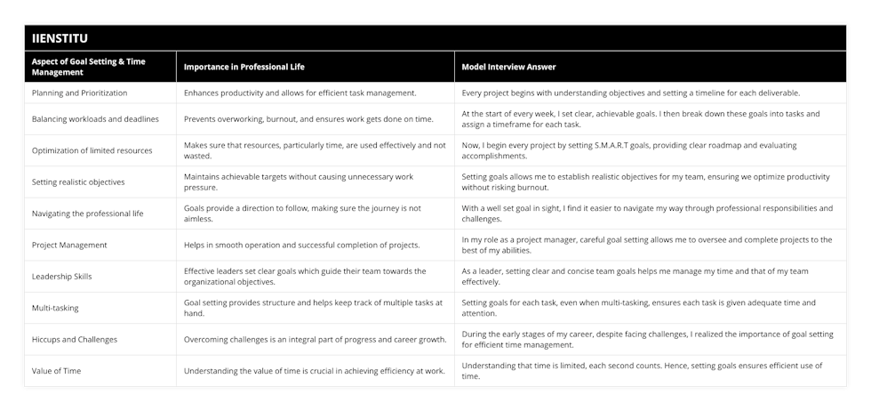 Planning and Prioritization, Enhances productivity and allows for efficient task management, Every project begins with understanding objectives and setting a timeline for each deliverable, Balancing workloads and deadlines, Prevents overworking, burnout, and ensures work gets done on time, At the start of every week, I set clear, achievable goals I then break down these goals into tasks and assign a timeframe for each task, Optimization of limited resources, Makes sure that resources, particularly time, are used effectively and not wasted, Now, I begin every project by setting SMART goals, providing clear roadmap and evaluating accomplishments, Setting realistic objectives, Maintains achievable targets without causing unnecessary work pressure, Setting goals allows me to establish realistic objectives for my team, ensuring we optimize productivity without risking burnout, Navigating the professional life, Goals provide a direction to follow, making sure the journey is not aimless, With a well set goal in sight, I find it easier to navigate my way through professional responsibilities and challenges, Project Management, Helps in smooth operation and successful completion of projects, In my role as a project manager, careful goal setting allows me to oversee and complete projects to the best of my abilities, Leadership Skills, Effective leaders set clear goals which guide their team towards the organizational objectives, As a leader, setting clear and concise team goals helps me manage my time and that of my team effectively, Multi-tasking, Goal setting provides structure and helps keep track of multiple tasks at hand, Setting goals for each task, even when multi-tasking, ensures each task is given adequate time and attention, Hiccups and Challenges, Overcoming challenges is an integral part of progress and career growth, During the early stages of my career, despite facing challenges, I realized the importance of goal setting for efficient time management, Value of Time, Understanding the value of time is crucial in achieving efficiency at work, Understanding that time is limited, each second counts Hence, setting goals ensures efficient use of time