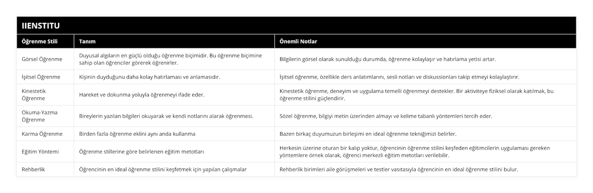 Görsel Öğrenme, Duyusal algıların en güçlü olduğu öğrenme biçimidir Bu öğrenme biçimine sahip olan öğrenciler görerek öğrenirler, Bilgilerin görsel olarak sunulduğu durumda, öğrenme kolaylaşır ve hatırlama yetisi artar, İşitsel Öğrenme, Kişinin duyduğunu daha kolay hatırlaması ve anlamasıdır, İşitsel öğrenme, özellikle ders anlatımlarını, sesli notları ve diskussionları takip etmeyi kolaylaştırır, Kinestetik Öğrenme, Hareket ve dokunma yoluyla öğrenmeyi ifade eder, Kinestetik öğrenme, deneyim ve uygulama temelli öğrenmeyi destekler Bir aktiviteye fiziksel olarak katılmak, bu öğrenme stilini güçlendirir, Okuma-Yazma Öğrenme, Bireylerin yazılan bilgileri okuyarak ve kendi notlarını alarak öğrenmesi, Sözel öğrenme, bilgiyi metin üzerinden almayı ve kelime tabanlı yöntemleri tercih eder, Karma Öğrenme , Birden fazla öğrenme eklini aynı anda kullanma, Bazen birkaç duyumuzun birleşimi en ideal öğrenme tekniğimizi belirler, Eğitim Yöntemi, Öğrenme stillerine göre belirlenen eğitim metotları, Herkesin üzerine oturan bir kalıp yoktur, öğrencinin öğrenme stilini keşfeden eğitimcilerin uygulaması gereken yöntemlere örnek olarak, öğrenci merkezli eğitim metotları verilebilir, Rehberlik, Öğrencinin en ideal öğrenme stilini keşfetmek için yapılan çalışmalar, Rehberlik birimleri aile görüşmeleri ve testler vasıtasıyla öğrencinin en ideal öğrenme stilini bulur
