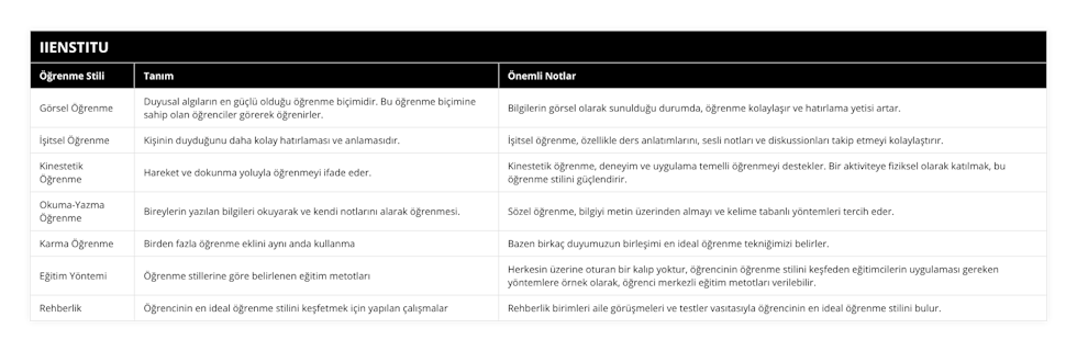 Görsel Öğrenme, Duyusal algıların en güçlü olduğu öğrenme biçimidir Bu öğrenme biçimine sahip olan öğrenciler görerek öğrenirler, Bilgilerin görsel olarak sunulduğu durumda, öğrenme kolaylaşır ve hatırlama yetisi artar, İşitsel Öğrenme, Kişinin duyduğunu daha kolay hatırlaması ve anlamasıdır, İşitsel öğrenme, özellikle ders anlatımlarını, sesli notları ve diskussionları takip etmeyi kolaylaştırır, Kinestetik Öğrenme, Hareket ve dokunma yoluyla öğrenmeyi ifade eder, Kinestetik öğrenme, deneyim ve uygulama temelli öğrenmeyi destekler Bir aktiviteye fiziksel olarak katılmak, bu öğrenme stilini güçlendirir, Okuma-Yazma Öğrenme, Bireylerin yazılan bilgileri okuyarak ve kendi notlarını alarak öğrenmesi, Sözel öğrenme, bilgiyi metin üzerinden almayı ve kelime tabanlı yöntemleri tercih eder, Karma Öğrenme , Birden fazla öğrenme eklini aynı anda kullanma, Bazen birkaç duyumuzun birleşimi en ideal öğrenme tekniğimizi belirler, Eğitim Yöntemi, Öğrenme stillerine göre belirlenen eğitim metotları, Herkesin üzerine oturan bir kalıp yoktur, öğrencinin öğrenme stilini keşfeden eğitimcilerin uygulaması gereken yöntemlere örnek olarak, öğrenci merkezli eğitim metotları verilebilir, Rehberlik, Öğrencinin en ideal öğrenme stilini keşfetmek için yapılan çalışmalar, Rehberlik birimleri aile görüşmeleri ve testler vasıtasıyla öğrencinin en ideal öğrenme stilini bulur