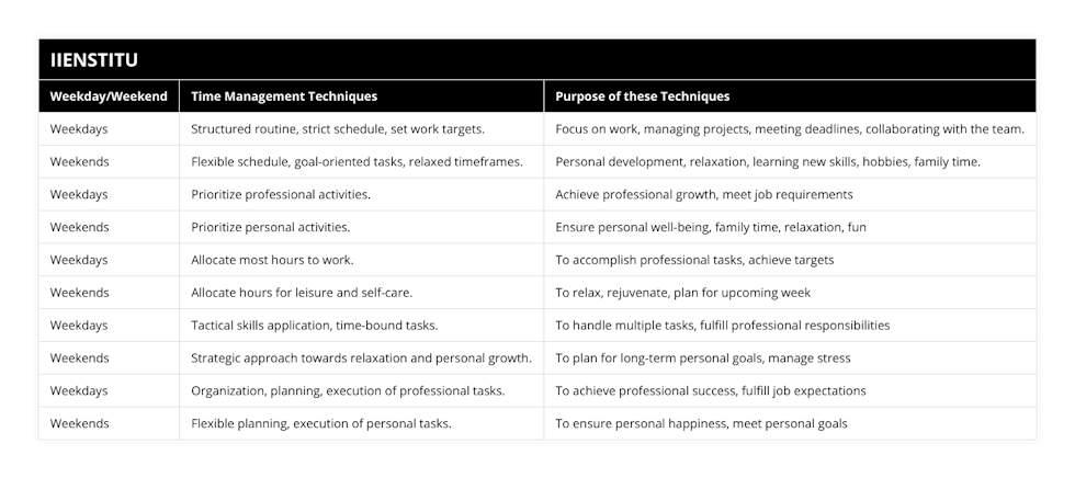 Weekdays, Structured routine, strict schedule, set work targets, Focus on work, managing projects, meeting deadlines, collaborating with the team, Weekends, Flexible schedule, goal-oriented tasks, relaxed timeframes, Personal development, relaxation, learning new skills, hobbies, family time, Weekdays, Prioritize professional activities, Achieve professional growth, meet job requirements, Weekends, Prioritize personal activities, Ensure personal well-being, family time, relaxation, fun, Weekdays, Allocate most hours to work, To accomplish professional tasks, achieve targets, Weekends, Allocate hours for leisure and self-care, To relax, rejuvenate, plan for upcoming week, Weekdays, Tactical skills application, time-bound tasks, To handle multiple tasks, fulfill professional responsibilities, Weekends, Strategic approach towards relaxation and personal growth, To plan for long-term personal goals, manage stress, Weekdays, Organization, planning, execution of professional tasks, To achieve professional success, fulfill job expectations, Weekends, Flexible planning, execution of personal tasks, To ensure personal happiness, meet personal goals