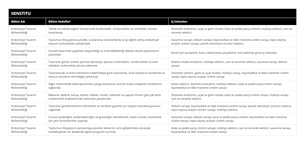 Endüstriyel Tasarım Mühendisliği, Teknik ve estetik bilgileri birleştirerek kullanılabilir, sürdürülebilir ve üretilebilir ürünler tasarlamak, Otomotiv endüstrisi, uçak ve gemi imalatı, kalıp ve yedek parça üretimi, mobilya sektörü, cam ve seramik sektörü, Endüstriyel Tasarım Mühendisliği, Toplumun ihtiyaçlarına yönelik, uluslararası standartlarda ve iyi eğitim almış endüstriyel tasarım mühendisleri yetiştirmek, Savunma sanayii, döküm sanayii, biyomedikal ve tıbbi malzeme üretim sanayi, toplu taşıma araçları üretim sanayii, plastik teknolojisi ürünleri sektörü, Endüstriyel Tasarım Mühendisliği, İnovatif tasarımlar yaparken dayanıklılığı ve imal edilebilirliği dikkate alarak çalışmalarını yürütmek, Kendi işini kurabilme, kamu sektöründe çalışabilme, özel sektörde geniş iş imkanları, Endüstriyel Tasarım Mühendisliği, Tasarımın görsel, estetik yönüne teknolojik, işlevsel, kullanılabilir, sürdürülebilir ve imal edilebilir mühendislik yönünü eklemek, Makine imalat endüstrisi, mobilya sektörü, cam ve seramik sektörü, savunma sanayi, döküm sanayi, Endüstriyel Tasarım Mühendisliği, Tasarlanacak ürünleri belirlenen hedef kitleye göre tasarlamak, ürün hatalarını düzeltmek ve mevcut ürünlerin verimliliğini arttırmak, Otomotiv sektörü, gemi ve uçak imalatı, mobilya sanayi, biyomedikal ve tıbbi malzeme üretim sanayi, toplu taşıma araçları üretim sanayi, Endüstriyel Tasarım Mühendisliği, Diğer mühendislik dallarıyla birlikte çalışıp tasarlanan ürünün makul maliyetle üretilmesini sağlamak, Kamu sektörü, otomotiv endüstrisi, mobilya sektörü, kalıp ve yedek parça üretim sanayi, biyomedikal ve tıbbi malzeme üretim sanayi, Endüstriyel Tasarım Mühendisliği, Mekanik, elektrik, kimya, tekstil, nükleer, imalat, sistemler ve yapısal mimari gibi çok farklı mühendislik disiplinlerinde mühendis yetiştirmek, Otomotiv endüstrisi, uçak ve gemi imalatı, kalıp ve yedek parça üretim sanayi, mobilya sanayi, cam ve seramik sektörü, Endüstriyel Tasarım Mühendisliği, Tasarımın gereksinimlerini belirlemek ve harekete geçmek için müşteri koordinasyonunu sağlamak, Döküm sanayii, biyomedikal ve tıbbi malzeme üretim sanayi, plastik teknolojisi ürünleri sektörü, toplu taşıma araçları üretim sanayii, mobilya sektörü, Endüstriyel Tasarım Mühendisliği, Ürünün pratikliğini, kullanılabilirliğini ve güvenliğini denetlemek, hatalı ürünleri düzeltmek için yeni düzenlemeler yapmak, Savunma sanayii, döküm sanayi, kalıp ve yedek parça üretimi, biyomedikal ve tıbbi malzeme üretim sanayi, toplu taşıma araçları üretim sanayi, Endüstriyel Tasarım Mühendisliği, Toplumun ihtiyaçlarını karşılamaya yönelik, teknik bir ürün geliştirilmesi amacıyla multidisipliner bir akademik eğitim programı sunmak, Kalıp ve yedek parça üretim sanayii, mobilya sektörü, cam ve seramik sektörü, savunma sanayi, biyomedikal ve tıbbi malzeme üretim sanayi