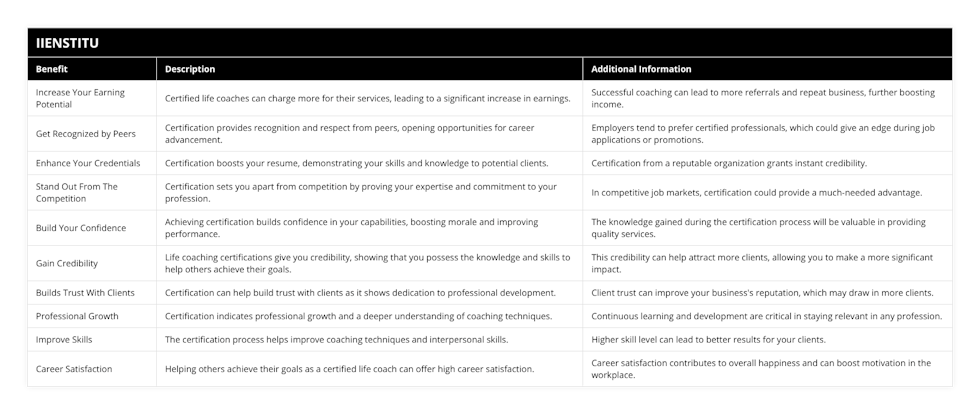 Increase Your Earning Potential, Certified life coaches can charge more for their services, leading to a significant increase in earnings, Successful coaching can lead to more referrals and repeat business, further boosting income, Get Recognized by Peers, Certification provides recognition and respect from peers, opening opportunities for career advancement, Employers tend to prefer certified professionals, which could give an edge during job applications or promotions, Enhance Your Credentials, Certification boosts your resume, demonstrating your skills and knowledge to potential clients, Certification from a reputable organization grants instant credibility, Stand Out From The Competition, Certification sets you apart from competition by proving your expertise and commitment to your profession, In competitive job markets, certification could provide a much-needed advantage, Build Your Confidence, Achieving certification builds confidence in your capabilities, boosting morale and improving performance, The knowledge gained during the certification process will be valuable in providing quality services, Gain Credibility, Life coaching certifications give you credibility, showing that you possess the knowledge and skills to help others achieve their goals, This credibility can help attract more clients, allowing you to make a more significant impact, Builds Trust With Clients, Certification can help build trust with clients as it shows dedication to professional development, Client trust can improve your business's reputation, which may draw in more clients, Professional Growth, Certification indicates professional growth and a deeper understanding of coaching techniques, Continuous learning and development are critical in staying relevant in any profession, Improve Skills, The certification process helps improve coaching techniques and interpersonal skills, Higher skill level can lead to better results for your clients, Career Satisfaction, Helping others achieve their goals as a certified life coach can offer high career satisfaction, Career satisfaction contributes to overall happiness and can boost motivation in the workplace