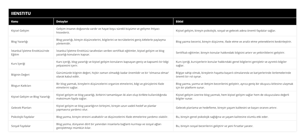 Kişisel Gelişim, Gelişim insanın doğasında vardır ve hayat boyu sürekli büyüme ve gelişme ihtiyacı hissederiz, Kişisel gelişim, bireyin psikolojik, sosyal ve gelecek adına önemli faydalar sağlar, Blog Yazarlığı, Blog yazarlığı, bireyin düşüncelerini, bilgilerini ve tecrübelerini geniş kitlelerle paylaşma yöntemidir, Blog yazma becerisi, bireyin düşünme, ifade etme ve analiz etme yeteneklerini keskinleştirir, İstanbul İşletme Enstitüsü'nde Eğitim, İstanbul İşletme Enstitüsü tarafından verilen sertifikalı eğitimler, kişisel gelişim ve blog yazarlığı konularını kapsar, Sertifikalı eğitimler, bireyin konular hakkındaki bilgisini artırır ve yetkinliklerini geliştirir, Kurs İçeriği, Kurs içeriği, blog yazarlığı ve kişisel gelişim konularını kapsayan geniş ve kapsamlı bir bilgi yelpazesini içerir, Kurs içeriği, kursiyerlerin konular hakkındaki genel bilgilerini genişletir ve ayrıntılı bilgiler sağlar, Bilginin Değeri, Günümüzde bilginin değeri, hiçbir zaman olmadığı kadar önemlidir ve bir 'olmazsa olmaz' olarak kabul edilir, Bilgiye sahip olmak, bireylerin hayatta başarılı olmalarında ve kariyerlerinde ilerlemelerinde önemli bir rol oynar, Blogun Katkıları, Bir blog yazmak, bireylerin düşüncelerini organize etmelerini, bilgi ve görüşlerini ifade etmelerini sağlar, Blog yazma, yazma ve iletişim becerilerini geliştirir, ayrıca geniş bir okuyucu kitlesine ulaşmak için bir platform sunar, Kişisel Gelişim ve Blog Yazarlığı, Kişisel gelişim ve blog yazarlığı, birbirini tamamlayan iki alan olup birlikte kullanıldığında maksimum fayda sağlar, Kişisel gelişim üzerine blog yazmak, hem kişisel gelişim sağlar hem de okuyuculara değerli bilgiler sunar, Gelecek Planları, Kişisel gelişim ve blog yazarlığının birleşimi, bireyin uzun vadeli hedef ve planlar yapmasına yardımcı olur, Gelecek planlama ve hedefleme, bireyin yaşam kalitesini ve başarı oranını artırır, Psikolojik Faydalar, Blog yazma, bireyin stresini azaltabilir ve düşüncelerini ifade etmelerine yardımcı olabilir, Bu, bireyin genel psikolojik sağlığına ve yaşam kalitesine olumlu etki eder, Sosyal Faydalar, Blog yazma, dünyanın dört bir yanından insanlarla bağlantı kurmayı ve sosyal ağları genişletmeyi mümkün kılar, Bu, bireyin sosyal becerilerini geliştirir ve yeni fırsatlar yaratır