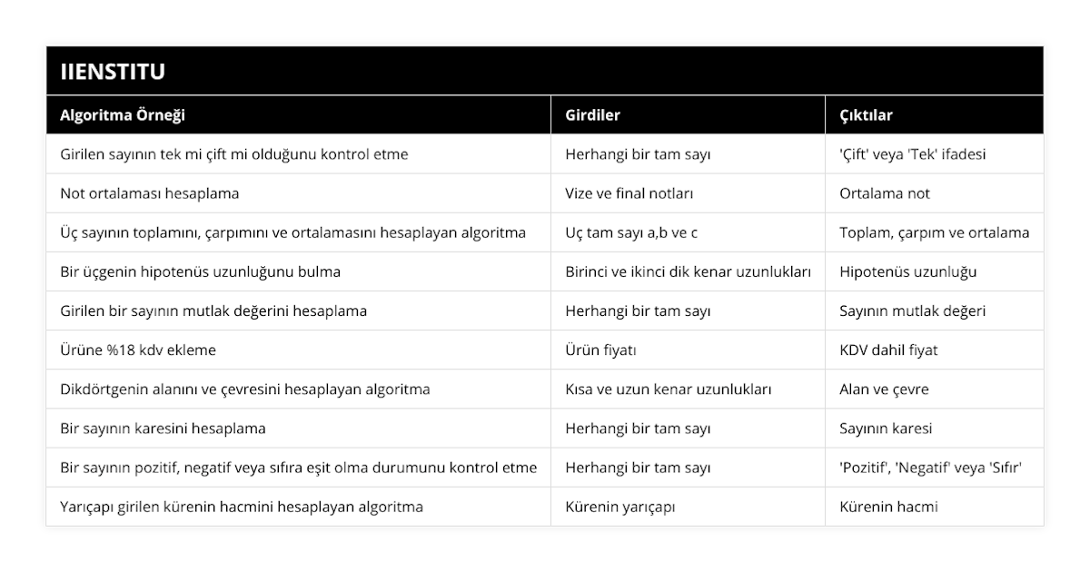 Girilen sayının tek mi çift mi olduğunu kontrol etme, Herhangi bir tam sayı, 'Çift' veya 'Tek' ifadesi, Not ortalaması hesaplama, Vize ve final notları, Ortalama not, Üç sayının toplamını, çarpımını ve ortalamasını hesaplayan algoritma, Uç tam sayı a,b ve c, Toplam, çarpım ve ortalama, Bir üçgenin hipotenüs uzunluğunu bulma, Birinci ve ikinci dik kenar uzunlukları, Hipotenüs uzunluğu, Girilen bir sayının mutlak değerini hesaplama, Herhangi bir tam sayı, Sayının mutlak değeri, Ürüne %18 kdv ekleme, Ürün fiyatı, KDV dahil fiyat, Dikdörtgenin alanını ve çevresini hesaplayan algoritma, Kısa ve uzun kenar uzunlukları, Alan ve çevre, Bir sayının karesini hesaplama, Herhangi bir tam sayı, Sayının karesi, Bir sayının pozitif, negatif veya sıfıra eşit olma durumunu kontrol etme, Herhangi bir tam sayı, 'Pozitif', 'Negatif' veya 'Sıfır', Yarıçapı girilen kürenin hacmini hesaplayan algoritma, Kürenin yarıçapı, Kürenin hacmi