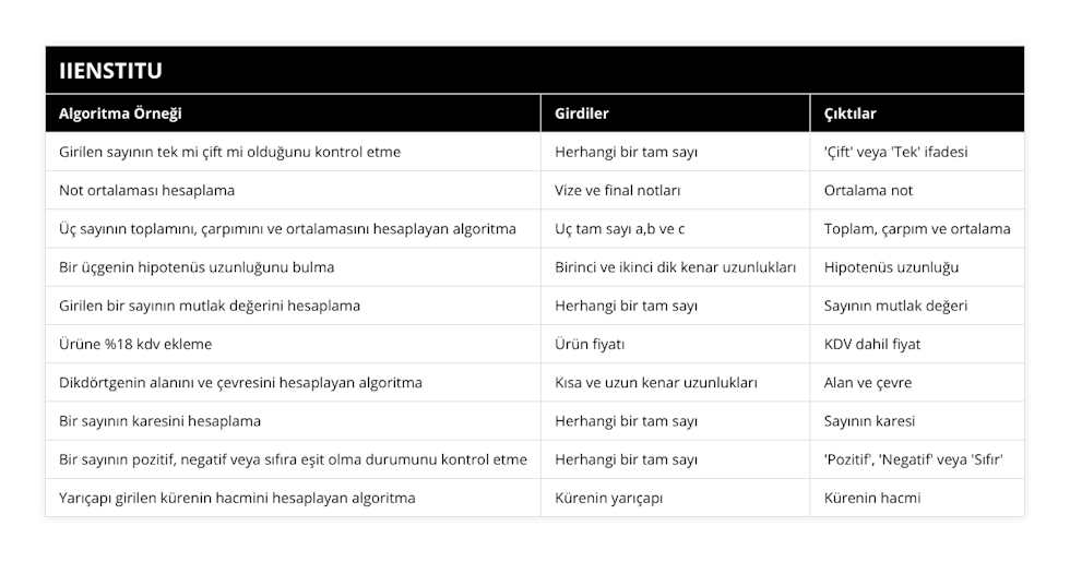 Girilen sayının tek mi çift mi olduğunu kontrol etme, Herhangi bir tam sayı, 'Çift' veya 'Tek' ifadesi, Not ortalaması hesaplama, Vize ve final notları, Ortalama not, Üç sayının toplamını, çarpımını ve ortalamasını hesaplayan algoritma, Uç tam sayı a,b ve c, Toplam, çarpım ve ortalama, Bir üçgenin hipotenüs uzunluğunu bulma, Birinci ve ikinci dik kenar uzunlukları, Hipotenüs uzunluğu, Girilen bir sayının mutlak değerini hesaplama, Herhangi bir tam sayı, Sayının mutlak değeri, Ürüne %18 kdv ekleme, Ürün fiyatı, KDV dahil fiyat, Dikdörtgenin alanını ve çevresini hesaplayan algoritma, Kısa ve uzun kenar uzunlukları, Alan ve çevre, Bir sayının karesini hesaplama, Herhangi bir tam sayı, Sayının karesi, Bir sayının pozitif, negatif veya sıfıra eşit olma durumunu kontrol etme, Herhangi bir tam sayı, 'Pozitif', 'Negatif' veya 'Sıfır', Yarıçapı girilen kürenin hacmini hesaplayan algoritma, Kürenin yarıçapı, Kürenin hacmi