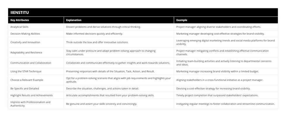 Analytical Skills, Dissect problems and derive solutions through critical thinking, Project manager aligning diverse stakeholders and coordinating efforts, Decision-Making Abilities, Make informed decisions quickly and efficiently, Marketing manager developing cost-effective strategies for brand visibility, Creativity and Innovation, Think outside the box and offer innovative solutions, Leveraging emerging digital marketing trends and social media platforms for brand visibility, Adaptability and Resilience, Stay calm under pressure and adapt problem-solving approach to changing circumstances, Project manager mitigating conflicts and establishing effective communication channels, Communication and Collaboration, Collaborate and communicate effectively to gather insights and work towards solutions, Initiating team-building activities and actively listening to departmental concerns and ideas, Using the STAR Technique, Presenting responses with details of the Situation, Task, Action, and Result, Marketing manager increasing brand visibility within a limited budget, Choose a Relevant Example, Opt for a problem-solving scenario that aligns with job requirements and highlights your aptitude, Aligning stakeholders in a cross-functional initiative as a project manager, Be Specific and Detailed, Describe the situation, challenges, and actions taken in detail, Devising a cost-effective strategy for increasing brand visibility, Highlight Results and Achievements, Articulate accomplishments that resulted from your problem-solving skills, Timely project completion that surpassed stakeholders' expectations, Impress with Professionalism and Authenticity, Be genuine and assert your skills sincerely and convincingly, Instigating regular meetings to foster collaboration and streamline communication