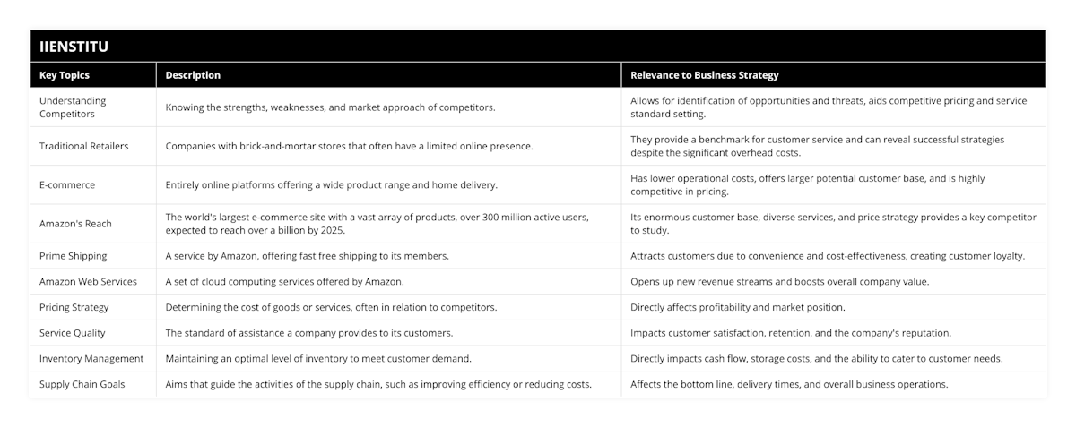 Understanding Competitors, Knowing the strengths, weaknesses, and market approach of competitors, Allows for identification of opportunities and threats, aids competitive pricing and service standard setting, Traditional Retailers, Companies with brick-and-mortar stores that often have a limited online presence, They provide a benchmark for customer service and can reveal successful strategies despite the significant overhead costs, E-commerce, Entirely online platforms offering a wide product range and home delivery, Has lower operational costs, offers larger potential customer base, and is highly competitive in pricing, Amazon's Reach, The world's largest e-commerce site with a vast array of products, over 300 million active users, expected to reach over a billion by 2025, Its enormous customer base, diverse services, and price strategy provides a key competitor to study, Prime Shipping, A service by Amazon, offering fast free shipping to its members, Attracts customers due to convenience and cost-effectiveness, creating customer loyalty, Amazon Web Services, A set of cloud computing services offered by Amazon, Opens up new revenue streams and boosts overall company value, Pricing Strategy, Determining the cost of goods or services, often in relation to competitors, Directly affects profitability and market position, Service Quality, The standard of assistance a company provides to its customers, Impacts customer satisfaction, retention, and the company's reputation, Inventory Management, Maintaining an optimal level of inventory to meet customer demand, Directly impacts cash flow, storage costs, and the ability to cater to customer needs, Supply Chain Goals, Aims that guide the activities of the supply chain, such as improving efficiency or reducing costs, Affects the bottom line, delivery times, and overall business operations