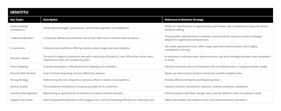 Understanding Competitors, Knowing the strengths, weaknesses, and market approach of competitors, Allows for identification of opportunities and threats, aids competitive pricing and service standard setting, Traditional Retailers, Companies with brick-and-mortar stores that often have a limited online presence, They provide a benchmark for customer service and can reveal successful strategies despite the significant overhead costs, E-commerce, Entirely online platforms offering a wide product range and home delivery, Has lower operational costs, offers larger potential customer base, and is highly competitive in pricing, Amazon's Reach, The world's largest e-commerce site with a vast array of products, over 300 million active users, expected to reach over a billion by 2025, Its enormous customer base, diverse services, and price strategy provides a key competitor to study, Prime Shipping, A service by Amazon, offering fast free shipping to its members, Attracts customers due to convenience and cost-effectiveness, creating customer loyalty, Amazon Web Services, A set of cloud computing services offered by Amazon, Opens up new revenue streams and boosts overall company value, Pricing Strategy, Determining the cost of goods or services, often in relation to competitors, Directly affects profitability and market position, Service Quality, The standard of assistance a company provides to its customers, Impacts customer satisfaction, retention, and the company's reputation, Inventory Management, Maintaining an optimal level of inventory to meet customer demand, Directly impacts cash flow, storage costs, and the ability to cater to customer needs, Supply Chain Goals, Aims that guide the activities of the supply chain, such as improving efficiency or reducing costs, Affects the bottom line, delivery times, and overall business operations