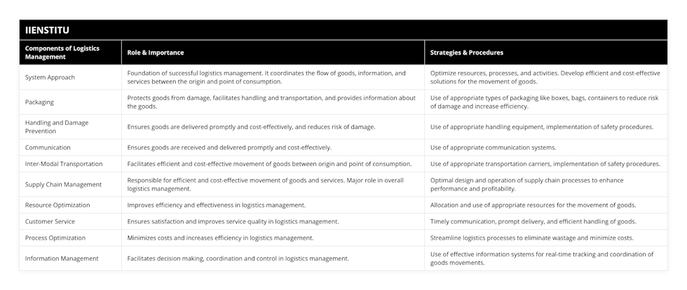 System Approach, Foundation of successful logistics management It coordinates the flow of goods, information, and services between the origin and point of consumption, Optimize resources, processes, and activities Develop efficient and cost-effective solutions for the movement of goods, Packaging, Protects goods from damage, facilitates handling and transportation, and provides information about the goods, Use of appropriate types of packaging like boxes, bags, containers to reduce risk of damage and increase efficiency, Handling and Damage Prevention, Ensures goods are delivered promptly and cost-effectively, and reduces risk of damage, Use of appropriate handling equipment, implementation of safety procedures, Communication, Ensures goods are received and delivered promptly and cost-effectively, Use of appropriate communication systems, Inter-Modal Transportation, Facilitates efficient and cost-effective movement of goods between origin and point of consumption, Use of appropriate transportation carriers, implementation of safety procedures, Supply Chain Management, Responsible for efficient and cost-effective movement of goods and services Major role in overall logistics management, Optimal design and operation of supply chain processes to enhance performance and profitability, Resource Optimization, Improves efficiency and effectiveness in logistics management, Allocation and use of appropriate resources for the movement of goods, Customer Service, Ensures satisfaction and improves service quality in logistics management, Timely communication, prompt delivery, and efficient handling of goods, Process Optimization, Minimizes costs and increases efficiency in logistics management, Streamline logistics processes to eliminate wastage and minimize costs, Information Management, Facilitates decision making, coordination and control in logistics management, Use of effective information systems for real-time tracking and coordination of goods movements