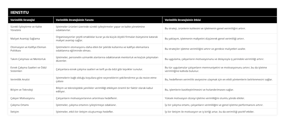 Sürekli İyileştirme ve Kalite Yönetimi, İşletmeler ürünleri üzerinde sürekli iyileştirmeler yapar ve kalite yönetimine odaklanırlar, Bu strateji, ürünlerin kalitesini ve işletmenin genel verimliliğini artırır, Maliyet Avantajı Sağlama, Organizasyonlar çeşitli ortaklıklar kurar ya da küçük ölçekli firmaları bünyesine katarak maliyet avantajı sağlar, Bu yaklaşım, işletmenin maliyetini düşürerek genel verimliliği artırır, Otomasyon ve Kalifiye Eleman Politikası, İşletmelerin otomasyonu daha etkin bir şekilde kullanma ve kalifiye elemanlara odaklanma eğiliminde olması, Bu stratejiler işletme verimliliğini artırır ve gereksiz maliyetleri azaltır, Takım Çalışması ve Mentorluk, İşletmeler, personelin uzmanlık alanlarına odaklanarak mentorluk ve koçluk çalışmaları düzenler, Bu uygulama, çalışanların motivasyonunu ve dolayısıyla iş yerindeki verimliliği artırır, Esnek Çalışma Saatleri ve Ödül Sistemleri, Çalışanlara esnek çalışma saatleri ve terfi ya da ödül gibi teşvikler sunulur, Bu tür uygulamalar çalışanların memnuniyetini ve motivasyonunu artırır, bu da işletme verimliliğine katkıda bulunur, Verimlilik Analizi, İşletmelerin bağlı olduğu koşullara göre seçeneklerini şekillendirme ya da revize etme çabası, Bu, hedeflenen verimlilik seviyesine ulaşmak için en etkili yöntemlerin belirlenmesini sağlar, Bilişim ve Teknoloji, Bilişim ve teknolojideki yenilikler verimliliği etkileyen önemli bir faktör olarak kabul ediliyor, Bu, işlemlerin basitleştirilmesini ve hızlandırılmasını sağlar, Çalışan Motivasyonu, Çalışanların motivasyonlarının artırılması hedeflenir, Yüksek motivasyon düzeyi işletme verimliliğini olumlu yönde etkiler, Çalışma Ortamı, İşletmeler, çalışma ortamını iyileştirmeye odaklanır, İyi bir çalışma ortamı, çalışanların verimliliğini ve genel işletme performansını artırır, İletişim, İşletmeler, etkili bir iletişim oluşturmayı hedefler, İyi bir iletişim ile motivasyon ve iş birliği artar, bu da verimliliği pozitif etkiler