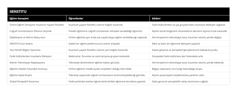 Online Eğitim Deneyimi: Kuantum Yaşam Felsefesi, Kuantum yaşam felsefesi üzerine bilgiler kazanıldı, Farklı kültürlerden ve yaş gruplarından insanlarla etkileşim sağlandı, Coğrafi Sınırlamaların Ötesine Geçmek, Felsefe eğitiminin coğrafi sınırlamalar olmadan alınabildiği öğrenildi, Kişinin kendi bölgesinin dinamiklerini derslere taşıma fırsatı kazanıldı, Dijitalleşme ve Ailenin Bakış Açısı, Online eğitimle aynı anda çok sayıda kişiye eğitim verilebileceği saptandı, Aile bireylerinin teknolojiye karşı tutumları olumlu yönde değişti, IIENSTITU'nün Katkısı, Kaliteli bir eğitim platformunun önemi anlaşıldı, Etkili ve kalıcı bir öğrenme deneyimi yaşandı, Yeni Felsefi Bilgiler Kazanma, Kuantum yaşam felsefesi üzerine yeni bilgiler kazanıldı, Kişisel gelişime ve perspektif genişlemesine katkıda bulundu, Farklı Kültürlerden İnsanlarla Etkileşim, Webinarlar, forumlar ve canlı tartışma grupları kullanıldı, Dünyadaki farklı kültürlere dair farkındalık arttı, Ailenin Teknolojiye Adaptasyonu, Teknolojik ilerlemelerin eğitime katkısı görüldü, Aile bireylerinin teknolojiye karşı tutumları olumlu yönde etkilendi, Eğitimin Maddi Yükünden Kurtuluş, Online eğitimin maddi açıdan erişilebilir olduğu fark edildi, Bilgiye ulaşmanın sınırsızlığı farkındalığı oluştu, Eğitime Dijital Erişim, Teknoloji sayesinde coğrafi sınırlamaların önemsizleşebileceği görüldü, Kişinin potansiyelini keşfetmesine yardımcı oldu, Global Perspektif Kazanma, Farklı yerlerden katılan öğrencilerle birlikte öğrenme tecrübesi yaşandı, Daha geniş bir perspektife sahip olunmasını sağladı