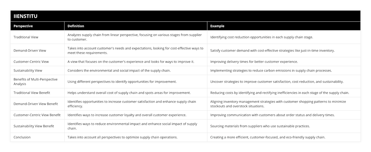 Traditional View, Analyzes supply chain from linear perspective, focusing on various stages from supplier to customer, Identifying cost reduction opportunities in each supply chain stage, Demand-Driven View, Takes into account customer's needs and expectations, looking for cost-effective ways to meet these requirements, Satisfy customer demand with cost-effective strategies like just-in-time inventory, Customer-Centric View, A view that focuses on the customer's experience and looks for ways to improve it, Improving delivery times for better customer experience, Sustainability View, Considers the environmental and social impact of the supply chain, Implementing strategies to reduce carbon emissions in supply chain processes, Benefits of Multi-Perspective Analysis, Using different perspectives to identify opportunities for improvement, Uncover strategies to improve customer satisfaction, cost reduction, and sustainability, Traditional View Benefit, Helps understand overall cost of supply chain and spots areas for improvement, Reducing costs by identifying and rectifying inefficiencies in each stage of the supply chain, Demand-Driven View Benefit, Identifies opportunities to increase customer satisfaction and enhance supply chain efficiency, Aligning inventory management strategies with customer shopping patterns to minimize stockouts and overstock situations, Customer-Centric View Benefit, Identifies ways to increase customer loyalty and overall customer experience, Improving communication with customers about order status and delivery times, Sustainability View Benefit, Identifies ways to reduce environmental impact and enhance social impact of supply chain, Sourcing materials from suppliers who use sustainable practices, Conclusion, Takes into account all perspectives to optimize supply chain operations, Creating a more efficient, customer-focused, and eco-friendly supply chain