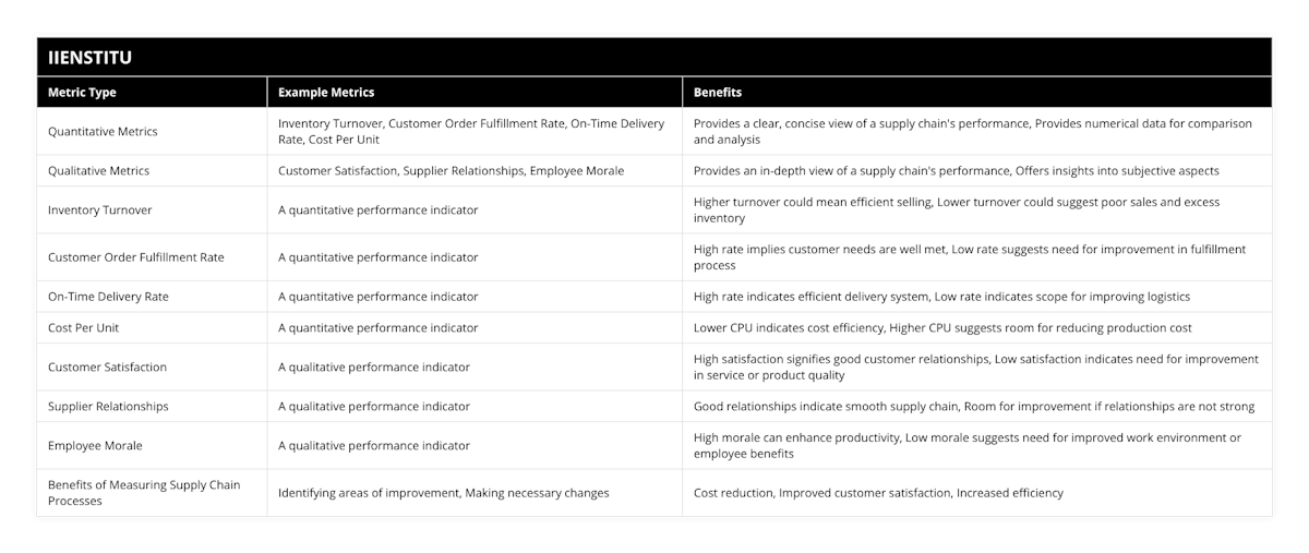 Quantitative Metrics, Inventory Turnover, Customer Order Fulfillment Rate, On-Time Delivery Rate, Cost Per Unit, Provides a clear, concise view of a supply chain's performance, Provides numerical data for comparison and analysis, Qualitative Metrics, Customer Satisfaction, Supplier Relationships, Employee Morale, Provides an in-depth view of a supply chain's performance, Offers insights into subjective aspects, Inventory Turnover, A quantitative performance indicator, Higher turnover could mean efficient selling, Lower turnover could suggest poor sales and excess inventory, Customer Order Fulfillment Rate, A quantitative performance indicator, High rate implies customer needs are well met, Low rate suggests need for improvement in fulfillment process, On-Time Delivery Rate, A quantitative performance indicator, High rate indicates efficient delivery system, Low rate indicates scope for improving logistics, Cost Per Unit, A quantitative performance indicator, Lower CPU indicates cost efficiency, Higher CPU suggests room for reducing production cost, Customer Satisfaction, A qualitative performance indicator, High satisfaction signifies good customer relationships, Low satisfaction indicates need for improvement in service or product quality, Supplier Relationships, A qualitative performance indicator, Good relationships indicate smooth supply chain, Room for improvement if relationships are not strong, Employee Morale, A qualitative performance indicator, High morale can enhance productivity, Low morale suggests need for improved work environment or employee benefits, Benefits of Measuring Supply Chain Processes, Identifying areas of improvement, Making necessary changes, Cost reduction, Improved customer satisfaction, Increased efficiency