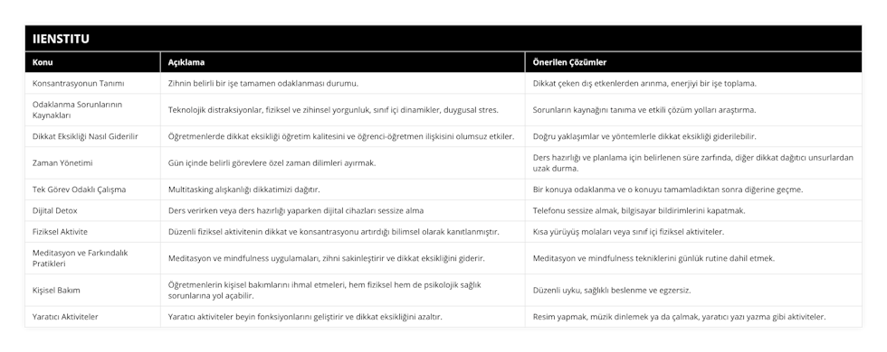 Konsantrasyonun Tanımı, Zihnin belirli bir işe tamamen odaklanması durumu, Dikkat çeken dış etkenlerden arınma, enerjiyi bir işe toplama, Odaklanma Sorunlarının Kaynakları, Teknolojik distraksiyonlar, fiziksel ve zihinsel yorgunluk, sınıf içi dinamikler, duygusal stres, Sorunların kaynağını tanıma ve etkili çözüm yolları araştırma, Dikkat Eksikliği Nasıl Giderilir, Öğretmenlerde dikkat eksikliği öğretim kalitesini ve öğrenci-öğretmen ilişkisini olumsuz etkiler, Doğru yaklaşımlar ve yöntemlerle dikkat eksikliği giderilebilir, Zaman Yönetimi, Gün içinde belirli görevlere özel zaman dilimleri ayırmak, Ders hazırlığı ve planlama için belirlenen süre zarfında, diğer dikkat dağıtıcı unsurlardan uzak durma, Tek Görev Odaklı Çalışma, Multitasking alışkanlığı dikkatimizi dağıtır, Bir konuya odaklanma ve o konuyu tamamladıktan sonra diğerine geçme, Dijital Detox, Ders verirken veya ders hazırlığı yaparken dijital cihazları sessize alma, Telefonu sessize almak, bilgisayar bildirimlerini kapatmak, Fiziksel Aktivite, Düzenli fiziksel aktivitenin dikkat ve konsantrasyonu artırdığı bilimsel olarak kanıtlanmıştır, Kısa yürüyüş molaları veya sınıf içi fiziksel aktiviteler, Meditasyon ve Farkındalık Pratikleri, Meditasyon ve mindfulness uygulamaları, zihni sakinleştirir ve dikkat eksikliğini giderir, Meditasyon ve mindfulness tekniklerini günlük rutine dahil etmek, Kişisel Bakım, Öğretmenlerin kişisel bakımlarını ihmal etmeleri, hem fiziksel hem de psikolojik sağlık sorunlarına yol açabilir, Düzenli uyku, sağlıklı beslenme ve egzersiz, Yaratıcı Aktiviteler, Yaratıcı aktiviteler beyin fonksiyonlarını geliştirir ve dikkat eksikliğini azaltır, Resim yapmak, müzik dinlemek ya da çalmak, yaratıcı yazı yazma gibi aktiviteler