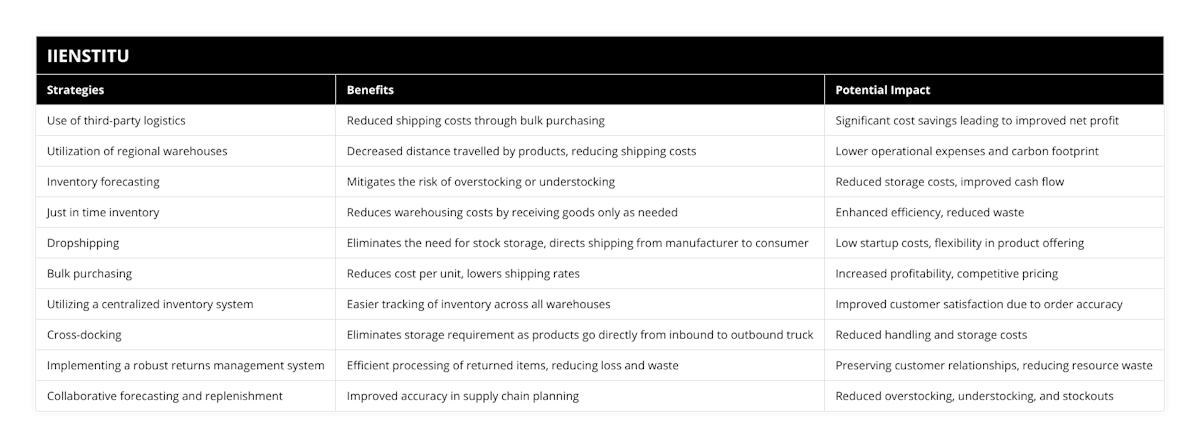 Use of third-party logistics, Reduced shipping costs through bulk purchasing, Significant cost savings leading to improved net profit, Utilization of regional warehouses, Decreased distance travelled by products, reducing shipping costs, Lower operational expenses and carbon footprint, Inventory forecasting, Mitigates the risk of overstocking or understocking, Reduced storage costs, improved cash flow, Just in time inventory, Reduces warehousing costs by receiving goods only as needed, Enhanced efficiency, reduced waste, Dropshipping, Eliminates the need for stock storage, directs shipping from manufacturer to consumer, Low startup costs, flexibility in product offering, Bulk purchasing, Reduces cost per unit, lowers shipping rates, Increased profitability, competitive pricing, Utilizing a centralized inventory system, Easier tracking of inventory across all warehouses, Improved customer satisfaction due to order accuracy, Cross-docking, Eliminates storage requirement as products go directly from inbound to outbound truck, Reduced handling and storage costs, Implementing a robust returns management system, Efficient processing of returned items, reducing loss and waste, Preserving customer relationships, reducing resource waste, Collaborative forecasting and replenishment, Improved accuracy in supply chain planning, Reduced overstocking, understocking, and stockouts