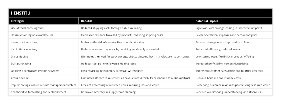 Use of third-party logistics, Reduced shipping costs through bulk purchasing, Significant cost savings leading to improved net profit, Utilization of regional warehouses, Decreased distance travelled by products, reducing shipping costs, Lower operational expenses and carbon footprint, Inventory forecasting, Mitigates the risk of overstocking or understocking, Reduced storage costs, improved cash flow, Just in time inventory, Reduces warehousing costs by receiving goods only as needed, Enhanced efficiency, reduced waste, Dropshipping, Eliminates the need for stock storage, directs shipping from manufacturer to consumer, Low startup costs, flexibility in product offering, Bulk purchasing, Reduces cost per unit, lowers shipping rates, Increased profitability, competitive pricing, Utilizing a centralized inventory system, Easier tracking of inventory across all warehouses, Improved customer satisfaction due to order accuracy, Cross-docking, Eliminates storage requirement as products go directly from inbound to outbound truck, Reduced handling and storage costs, Implementing a robust returns management system, Efficient processing of returned items, reducing loss and waste, Preserving customer relationships, reducing resource waste, Collaborative forecasting and replenishment, Improved accuracy in supply chain planning, Reduced overstocking, understocking, and stockouts