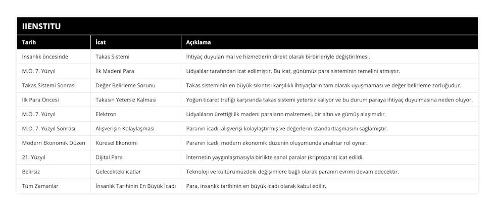 İnsanlık öncesinde, Takas Sistemi, İhtiyaç duyulan mal ve hizmetlerin direkt olarak birbirleriyle değiştirilmesi, MÖ 7 Yüzyıl, İlk Madeni Para, Lidyalılar tarafından icat edilmiştir Bu icat, günümüz para sisteminin temelini atmıştır, Takas Sistemi Sonrası, Değer Belirleme Sorunu, Takas sisteminin en büyük sıkıntısı karşılıklı ihtiyaçların tam olarak uyuşmaması ve değer belirleme zorluğudur, İlk Para Öncesi, Takasın Yetersiz Kalması, Yoğun ticaret trafiği karşısında takas sistemi yetersiz kalıyor ve bu durum paraya ihtiyaç duyulmasına neden oluyor, MÖ 7 Yüzyıl, Elektron, Lidyalıların ürettiği ilk madeni paraların malzemesi, bir altın ve gümüş alaşımıdır, MÖ 7 Yüzyıl Sonrası, Alışverişin Kolaylaşması, Paranın icadı, alışverişi kolaylaştırmış ve değerlerin standartlaşmasını sağlamıştır, Modern Ekonomik Düzen, Küresel Ekonomi, Paranın icadı, modern ekonomik düzenin oluşumunda anahtar rol oynar, 21 Yüzyıl, Dijital Para, İnternetin yaygınlaşmasıyla birlikte sanal paralar (kriptopara) icat edildi, Belirsiz, Gelecekteki icatlar, Teknoloji ve kültürümüzdeki değişimlere bağlı olarak paranın evrimi devam edecektir, Tüm Zamanlar, İnsanlık Tarihinin En Büyük İcadı, Para, insanlık tarihinin en büyük icadı olarak kabul edilir