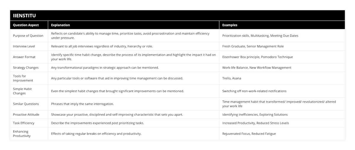 Purpose of Question, Reflects on candidate's ability to manage time, prioritize tasks, avoid procrastination and maintain efficiency under pressure, Prioritization skills, Multitasking, Meeting Due Dates, Interview Level, Relevant to all job interviews regardless of industry, hierarchy or role, Fresh Graduate, Senior Management Role, Answer Format, Identify specific time habit change, describe the process of its implementation and highlight the impact it had on your work life, Eisenhower Box principle, Pomodoro Technique, Strategy Changes, Any transformational paradigms in strategic approach can be mentioned, Work-life Balance, New Workflow Management, Tools for Improvement, Any particular tools or software that aid in improving time management can be discussed, Trello, Asana, Simple Habit Changes, Even the simplest habit changes that brought significant improvements can be mentioned, Switching off non-work-related notifications, Similar Questions, Phrases that imply the same interrogation, Time management habit that transformed/ improved/ revolutionized/ altered your work life, Proactive Attitude, Showcase your proactive, disciplined and self-improving characteristic that sets you apart, Identifying Inefficiencies, Exploring Solutions, Task Efficiency, Describe the improvements experienced post prioritizing tasks, Increased Productivity, Reduced Stress Levels, Enhancing Productivity, Effects of taking regular breaks on efficiency and productivity, Rejuvenated Focus, Reduced Fatigue