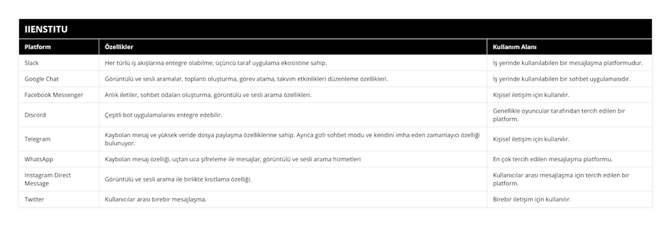 Slack, Her türlü iş akışlarına entegre olabilme, üçüncü taraf uygulama ekosistine sahip, İş yerinde kullanılabilen bir mesajlaşma platformudur, Google Chat, Görüntülü ve sesli aramalar, toplantı oluşturma, görev atama, takvim etkinlikleri düzenleme özellikleri, İş yerinde kullanılabilen bir sohbet uygulamasıdır, Facebook Messenger, Anlık iletiler, sohbet odaları oluşturma, görüntülü ve sesli arama özellikleri, Kişisel iletişim için kullanılır, Discord, Çeşitli bot uygulamalarını entegre edebilir, Genellikle oyuncular tarafından tercih edilen bir platform, Telegram, Kaybolan mesaj ve yüksek veride dosya paylaşma özelliklerine sahip Ayrıca gizli sohbet modu ve kendini imha eden zamanlayıcı özelliği bulunuyor, Kişisel iletişim için kullanılır, WhatsApp, Kaybolan mesaj özelliği, uçtan uca şifreleme ile mesajlar, görüntülü ve sesli arama hizmetleri, En çok tercih edilen mesajlaşma platformu, Instagram Direct Message, Görüntülü ve sesli arama ile birlikte kısıtlama özelliği, Kullanıcılar arası mesajlaşma için tercih edilen bir platform, Twitter, Kullanıcılar arası birebir mesajlaşma, Birebir iletişim için kullanılır