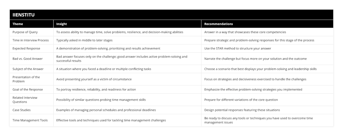 Purpose of Query, To assess ability to manage time, solve problems, resilience, and decision-making abilities, Answer in a way that showcases these core competencies, Time in Interview Process, Typically asked in middle to later stages, Prepare strategic and problem-solving responses for this stage of the process, Expected Response, A demonstration of problem-solving, prioritizing and results achievement, Use the STAR method to structure your answer, Bad vs Good Answer, Bad answer focuses only on the challenge; good answer includes active problem-solving and successful results, Narrate the challenge but focus more on your solution and the outcome, Subject of the Answer, A situation where you faced a deadline or multiple conflicting tasks, Choose a scenario that best displays your problem-solving and leadership skills, Presentation of the Problem, Avoid presenting yourself as a victim of circumstance, Focus on strategies and decisiveness exercised to handle the challenges, Goal of the Response, To portray resilience, reliability, and readiness for action, Emphasize the effective problem-solving strategies you implemented, Related Interview Questions, Possibility of similar questions probing time management skills, Prepare for different variations of the core question, Case Studies, Examples of managing personal schedules and professional deadlines, Design potential responses featuring these situations, Time Management Tools, Effective tools and techniques used for tackling time management challenges, Be ready to discuss any tools or techniques you have used to overcome time management issues