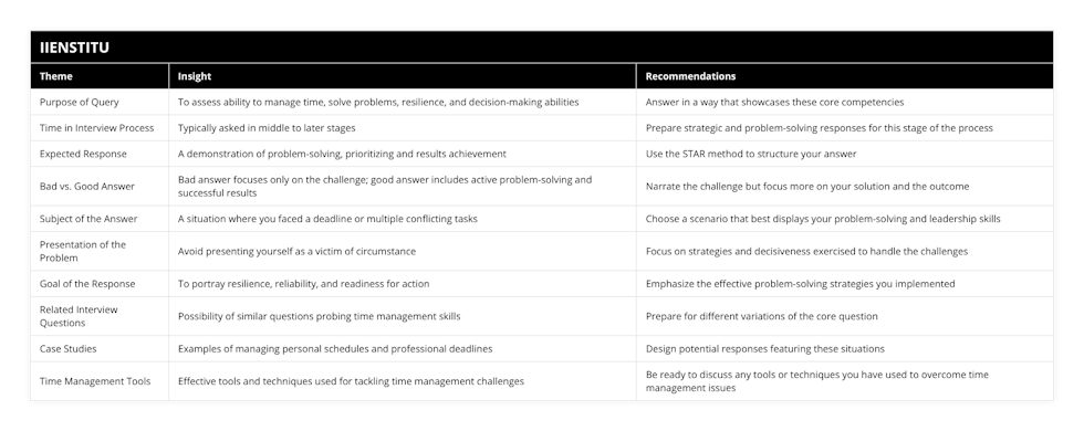 Purpose of Query, To assess ability to manage time, solve problems, resilience, and decision-making abilities, Answer in a way that showcases these core competencies, Time in Interview Process, Typically asked in middle to later stages, Prepare strategic and problem-solving responses for this stage of the process, Expected Response, A demonstration of problem-solving, prioritizing and results achievement, Use the STAR method to structure your answer, Bad vs Good Answer, Bad answer focuses only on the challenge; good answer includes active problem-solving and successful results, Narrate the challenge but focus more on your solution and the outcome, Subject of the Answer, A situation where you faced a deadline or multiple conflicting tasks, Choose a scenario that best displays your problem-solving and leadership skills, Presentation of the Problem, Avoid presenting yourself as a victim of circumstance, Focus on strategies and decisiveness exercised to handle the challenges, Goal of the Response, To portray resilience, reliability, and readiness for action, Emphasize the effective problem-solving strategies you implemented, Related Interview Questions, Possibility of similar questions probing time management skills, Prepare for different variations of the core question, Case Studies, Examples of managing personal schedules and professional deadlines, Design potential responses featuring these situations, Time Management Tools, Effective tools and techniques used for tackling time management challenges, Be ready to discuss any tools or techniques you have used to overcome time management issues