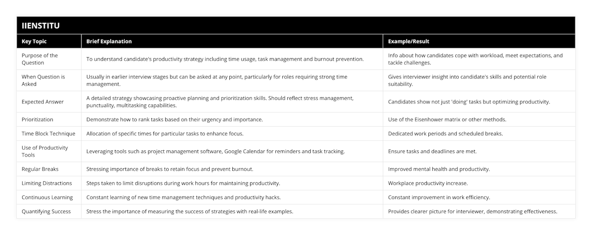 Purpose of the Question, To understand candidate's productivity strategy including time usage, task management and burnout prevention, Info about how candidates cope with workload, meet expectations, and tackle challenges, When Question is Asked, Usually in earlier interview stages but can be asked at any point, particularly for roles requiring strong time management, Gives interviewer insight into candidate's skills and potential role suitability, Expected Answer, A detailed strategy showcasing proactive planning and prioritization skills Should reflect stress management, punctuality, multitasking capabilities, Candidates show not just 'doing' tasks but optimizing productivity, Prioritization, Demonstrate how to rank tasks based on their urgency and importance, Use of the Eisenhower matrix or other methods, Time Block Technique, Allocation of specific times for particular tasks to enhance focus, Dedicated work periods and scheduled breaks, Use of Productivity Tools, Leveraging tools such as project management software, Google Calendar for reminders and task tracking, Ensure tasks and deadlines are met, Regular Breaks, Stressing importance of breaks to retain focus and prevent burnout, Improved mental health and productivity, Limiting Distractions, Steps taken to limit disruptions during work hours for maintaining productivity, Workplace productivity increase, Continuous Learning, Constant learning of new time management techniques and productivity hacks, Constant improvement in work efficiency, Quantifying Success, Stress the importance of measuring the success of strategies with real-life examples, Provides clearer picture for interviewer, demonstrating effectiveness