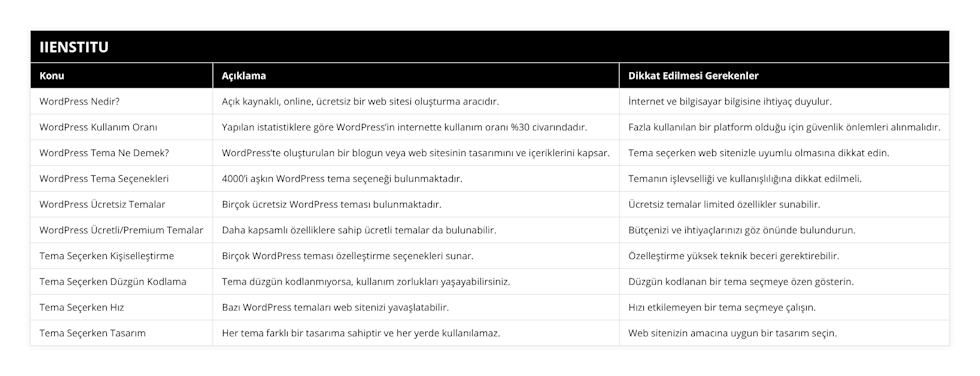 WordPress Nedir?, Açık kaynaklı, online, ücretsiz bir web sitesi oluşturma aracıdır, İnternet ve bilgisayar bilgisine ihtiyaç duyulur, WordPress Kullanım Oranı, Yapılan istatistiklere göre WordPress’in internette kullanım oranı %30 civarındadır, Fazla kullanılan bir platform olduğu için güvenlik önlemleri alınmalıdır, WordPress Tema Ne Demek?, WordPress’te oluşturulan bir blogun veya web sitesinin tasarımını ve içeriklerini kapsar, Tema seçerken web sitenizle uyumlu olmasına dikkat edin, WordPress Tema Seçenekleri, 4000’i aşkın WordPress tema seçeneği bulunmaktadır, Temanın işlevselliği ve kullanışlılığına dikkat edilmeli, WordPress Ücretsiz Temalar, Birçok ücretsiz WordPress teması bulunmaktadır, Ücretsiz temalar limited özellikler sunabilir, WordPress Ücretli/Premium Temalar, Daha kapsamlı özelliklere sahip ücretli temalar da bulunabilir, Bütçenizi ve ihtiyaçlarınızı göz önünde bulundurun, Tema Seçerken Kişiselleştirme, Birçok WordPress teması özelleştirme seçenekleri sunar, Özelleştirme yüksek teknik beceri gerektirebilir, Tema Seçerken Düzgün Kodlama, Tema düzgün kodlanmıyorsa, kullanım zorlukları yaşayabilirsiniz, Düzgün kodlanan bir tema seçmeye özen gösterin, Tema Seçerken Hız, Bazı WordPress temaları web sitenizi yavaşlatabilir, Hızı etkilemeyen bir tema seçmeye çalışın, Tema Seçerken Tasarım, Her tema farklı bir tasarıma sahiptir ve her yerde kullanılamaz, Web sitenizin amacına uygun bir tasarım seçin