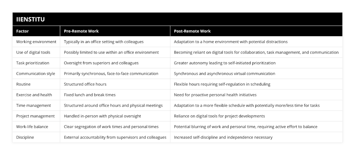 Working environment, Typically in an office setting with colleagues, Adaptation to a home environment with potential distractions, Use of digital tools, Possibly limited to use within an office environment, Becoming reliant on digital tools for collaboration, task management, and communication, Task prioritization, Oversight from superiors and colleagues, Greater autonomy leading to self-initiated prioritization, Communication style, Primarily synchronous, face-to-face communication, Synchronous and asynchronous virtual communication, Routine, Structured office hours, Flexible hours requiring self-regulation in scheduling, Exercise and health, Fixed lunch and break times, Need for proactive personal health initiatives, Time management, Structured around office hours and physical meetings, Adaptation to a more flexible schedule with potentially more/less time for tasks, Project management, Handled in-person with physical oversight, Reliance on digital tools for project developments, Work-life balance, Clear segregation of work times and personal times, Potential blurring of work and personal time, requiring active effort to balance, Discipline, External accountability from supervisors and colleagues, Increased self-discipline and independence necessary