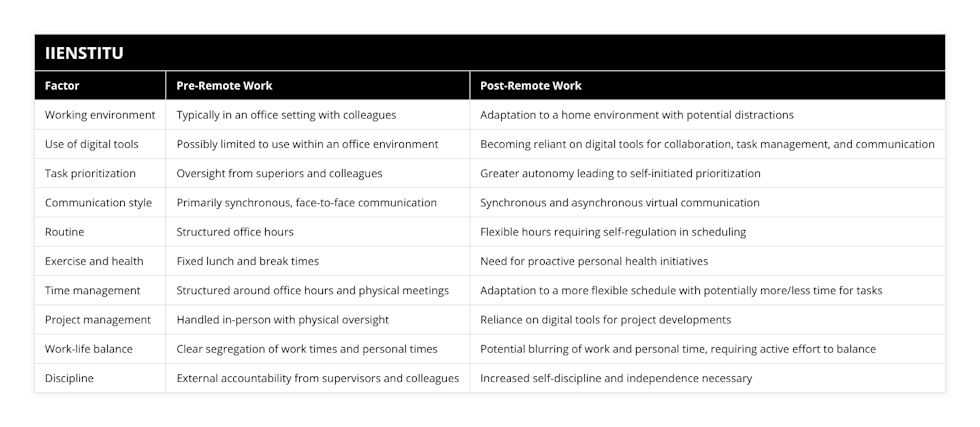 Working environment, Typically in an office setting with colleagues, Adaptation to a home environment with potential distractions, Use of digital tools, Possibly limited to use within an office environment, Becoming reliant on digital tools for collaboration, task management, and communication, Task prioritization, Oversight from superiors and colleagues, Greater autonomy leading to self-initiated prioritization, Communication style, Primarily synchronous, face-to-face communication, Synchronous and asynchronous virtual communication, Routine, Structured office hours, Flexible hours requiring self-regulation in scheduling, Exercise and health, Fixed lunch and break times, Need for proactive personal health initiatives, Time management, Structured around office hours and physical meetings, Adaptation to a more flexible schedule with potentially more/less time for tasks, Project management, Handled in-person with physical oversight, Reliance on digital tools for project developments, Work-life balance, Clear segregation of work times and personal times, Potential blurring of work and personal time, requiring active effort to balance, Discipline, External accountability from supervisors and colleagues, Increased self-discipline and independence necessary