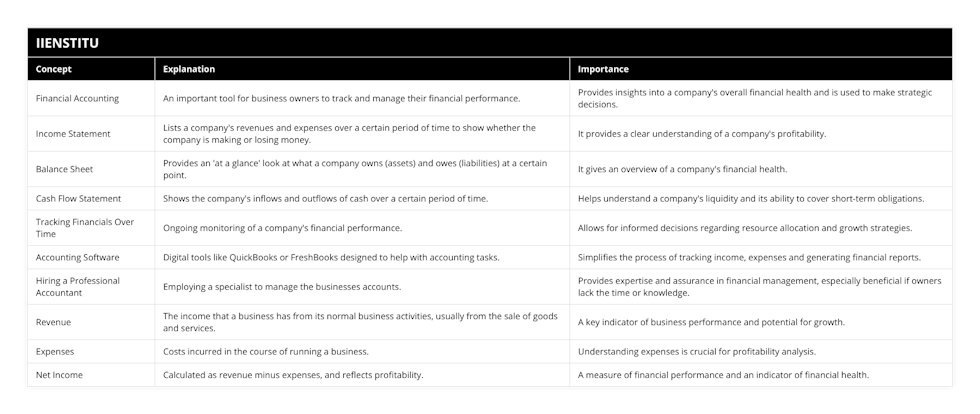 Financial Accounting, An important tool for business owners to track and manage their financial performance, Provides insights into a company's overall financial health and is used to make strategic decisions, Income Statement, Lists a company's revenues and expenses over a certain period of time to show whether the company is making or losing money, It provides a clear understanding of a company's profitability, Balance Sheet, Provides an 'at a glance' look at what a company owns (assets) and owes (liabilities) at a certain point, It gives an overview of a company's financial health, Cash Flow Statement, Shows the company's inflows and outflows of cash over a certain period of time, Helps understand a company's liquidity and its ability to cover short-term obligations, Tracking Financials Over Time, Ongoing monitoring of a company's financial performance, Allows for informed decisions regarding resource allocation and growth strategies, Accounting Software, Digital tools like QuickBooks or FreshBooks designed to help with accounting tasks, Simplifies the process of tracking income, expenses and generating financial reports, Hiring a Professional Accountant, Employing a specialist to manage the businesses accounts, Provides expertise and assurance in financial management, especially beneficial if owners lack the time or knowledge, Revenue, The income that a business has from its normal business activities, usually from the sale of goods and services, A key indicator of business performance and potential for growth, Expenses, Costs incurred in the course of running a business, Understanding expenses is crucial for profitability analysis, Net Income, Calculated as revenue minus expenses, and reflects profitability, A measure of financial performance and an indicator of financial health