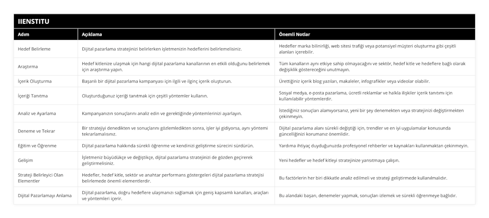 Hedef Belirleme, Dijital pazarlama stratejinizi belirlerken işletmenizin hedeflerini belirlemelisiniz, Hedefler marka bilinirliği, web sitesi trafiği veya potansiyel müşteri oluşturma gibi çeşitli alanları içerebilir, Araştırma, Hedef kitlenize ulaşmak için hangi dijital pazarlama kanallarının en etkili olduğunu belirlemek için araştırma yapın, Tüm kanalların aynı etkiye sahip olmayacağını ve sektör, hedef kitle ve hedeflere bağlı olarak değişiklik göstereceğini unutmayın, İçerik Oluşturma, Başarılı bir dijital pazarlama kampanyası için ilgili ve ilginç içerik oluşturun, Ürettiğiniz içerik blog yazıları, makaleler, infografikler veya videolar olabilir, İçeriği Tanıtma, Oluşturduğunuz içeriği tanıtmak için çeşitli yöntemler kullanın, Sosyal medya, e-posta pazarlama, ücretli reklamlar ve halkla ilişkiler içerik tanıtımı için kullanılabilir yöntemlerdir, Analiz ve Ayarlama, Kampanyanızın sonuçlarını analiz edin ve gerektiğinde yöntemlerinizi ayarlayın, İstediğiniz sonuçları alamıyorsanız, yeni bir şey denemekten veya stratejinizi değiştirmekten çekinmeyin, Deneme ve Tekrar, Bir stratejiyi denedikten ve sonuçlarını gözlemledikten sonra, işler iyi gidiyorsa, aynı yöntemi tekrarlamalısınız, Dijital pazarlama alanı sürekli değiştiği için, trendler ve en iyi uygulamalar konusunda güncelliğinizi korumanız önemlidir, Eğitim ve Öğrenme, Dijital pazarlama hakkında sürekli öğrenme ve kendinizi geliştirme sürecini sürdürün, Yardıma ihtiyaç duyduğunuzda profesyonel rehberler ve kaynakları kullanmaktan çekinmeyin, Gelişim, İşletmeniz büyüdükçe ve değiştikçe, dijital pazarlama stratejinizi de gözden geçirerek geliştirmelisiniz, Yeni hedefler ve hedef kitleyi stratejinize yansıtmaya çalışın, Strateji Belirleyici Olan Elementler, Hedefler, hedef kitle, sektör ve anahtar performans göstergeleri dijital pazarlama stratejisi belirlemede önemli elementlerdir, Bu factörlerin her biri dikkatle analiz edilmeli ve strateji geliştirmede kullanılmalıdır, Dijital Pazarlamayı Anlama, Dijital pazarlama, doğru hedeflere ulaşmanızı sağlamak için geniş kapsamlı kanalları, araçları ve yöntemleri içerir, Bu alandaki başarı, denemeler yapmak, sonuçları izlemek ve sürekli öğrenmeye bağlıdır