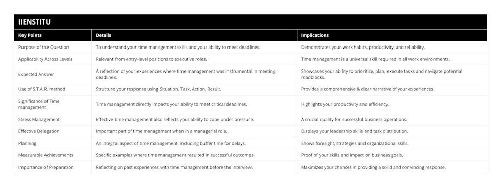 Purpose of the Question, To understand your time management skills and your ability to meet deadlines, Demonstrates your work habits, productivity, and reliability, Applicability Across Levels, Relevant from entry-level positions to executive roles, Time management is a universal skill required in all work environments, Expected Answer, A reflection of your experiences where time management was instrumental in meeting deadlines, Showcases your ability to prioritize, plan, execute tasks and navigate potential roadblocks, Use of STAR method, Structure your response using Situation, Task, Action, Result, Provides a comprehensive & clear narrative of your experiences, Significance of Time management, Time management directly impacts your ability to meet critical deadlines, Highlights your productivity and efficiency, Stress Management, Effective time management also reflects your ability to cope under pressure, A crucial quality for successful business operations, Effective Delegation, Important part of time management when in a managerial role, Displays your leadership skills and task distribution, Planning, An integral aspect of time management, including buffer time for delays, Shows foresight, strategies and organizational skills, Measurable Achievements, Specific examples where time management resulted in successful outcomes, Proof of your skills and impact on business goals, Importance of Preparation, Reflecting on past experiences with time management before the interview, Maximizes your chances in providing a solid and convincing response