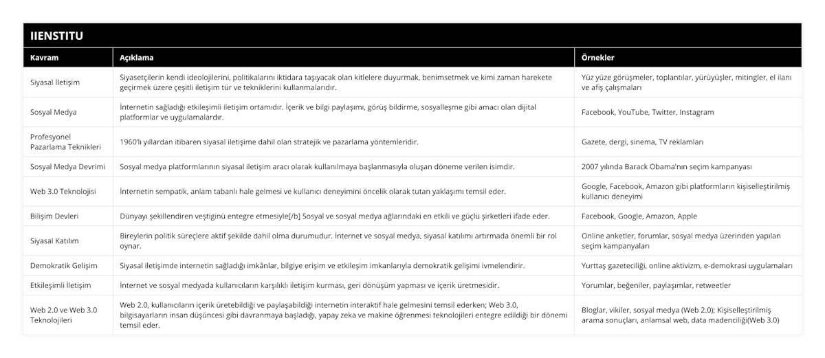 Siyasal İletişim, Siyasetçilerin kendi ideolojilerini, politikalarını iktidara taşıyacak olan kitlelere duyurmak, benimsetmek ve kimi zaman harekete geçirmek üzere çeşitli iletişim tür ve tekniklerini kullanmalarıdır, Yüz yüze görüşmeler, toplantılar, yürüyüşler, mitingler, el ilanı ve afiş çalışmaları, Sosyal Medya, İnternetin sağladığı etkileşimli iletişim ortamıdır İçerik ve bilgi paylaşımı, görüş bildirme, sosyalleşme gibi amacı olan dijital platformlar ve uygulamalardır, Facebook, YouTube, Twitter, Instagram, Profesyonel Pazarlama Teknikleri, 1960’lı yıllardan itibaren siyasal iletişime dahil olan stratejik ve pazarlama yöntemleridir, Gazete, dergi, sinema, TV reklamları, Sosyal Medya Devrimi, Sosyal medya platformlarının siyasal iletişim aracı olarak kullanılmaya başlanmasıyla oluşan döneme verilen isimdir, 2007 yılında Barack Obama'nın seçim kampanyası, Web 30 Teknolojisi, İnternetin sempatik, anlam tabanlı hale gelmesi ve kullanıcı deneyimini öncelik olarak tutan yaklaşımı temsil eder, Google, Facebook, Amazon gibi platformların kişiselleştirilmiş kullanıcı deneyimi, Bilişim Devleri, Dünyayı şekillendiren veştiginü entegre etmesiyle[/b] Sosyal ve sosyal medya ağlarındaki en etkili ve güçlü şirketleri ifade eder, Facebook, Google, Amazon, Apple, Siyasal Katılım, Bireylerin politik süreçlere aktif şekilde dahil olma durumudur İnternet ve sosyal medya, siyasal katılımı artırmada önemli bir rol oynar, Online anketler, forumlar, sosyal medya üzerinden yapılan seçim kampanyaları, Demokratik Gelişim, Siyasal iletişimde internetin sağladığı imkânlar, bilgiye erişim ve etkileşim imkanlarıyla demokratik gelişimi ivmelendirir, Yurttaş gazeteciliği, online aktivizm, e-demokrasi uygulamaları, Etkileşimli İletişim, İnternet ve sosyal medyada kullanıcıların karşılıklı iletişim kurması, geri dönüşüm yapması ve içerik üretmesidir, Yorumlar, beğeniler, paylaşımlar, retweetler, Web 20 ve Web 30 Teknolojileri, Web 20, kullanıcıların içerik üretebildiği ve paylaşabildiği internetin interaktif hale gelmesini temsil ederken; Web 30, bilgisayarların insan düşüncesi gibi davranmaya başladığı, yapay zeka ve makine öğrenmesi teknolojileri entegre edildiği bir dönemi temsil eder, Bloglar, vikiler, sosyal medya (Web 20); Kişiselleştirilmiş arama sonuçları, anlamsal web, data madenciliği(Web 30)