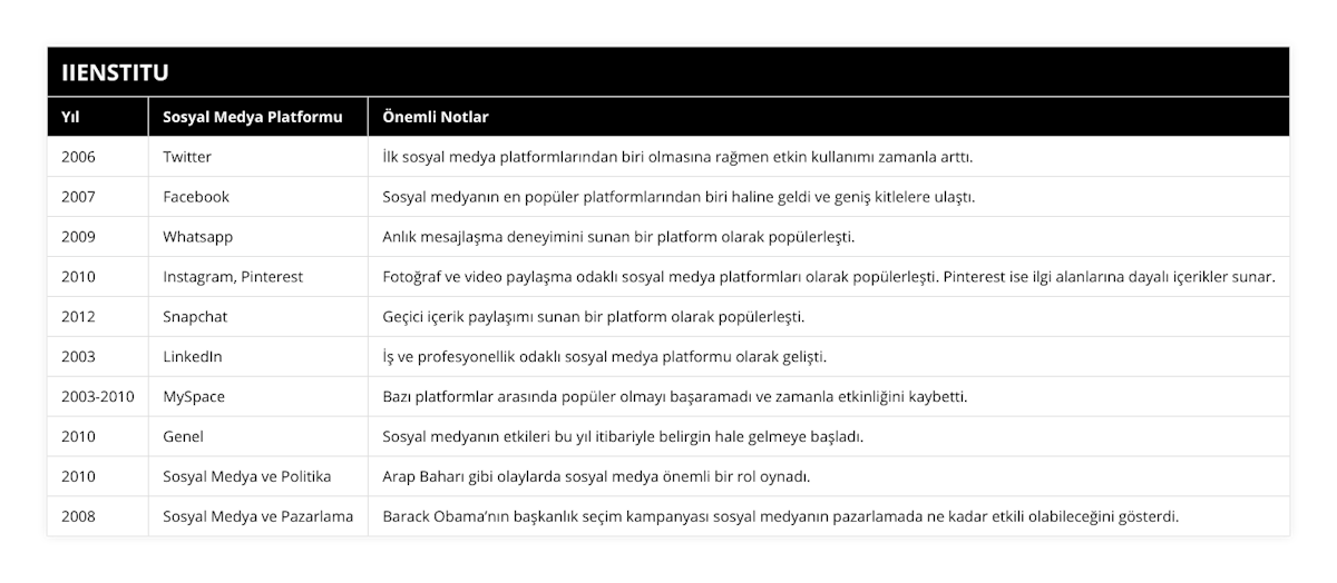 2006, Twitter, İlk sosyal medya platformlarından biri olmasına rağmen etkin kullanımı zamanla arttı, 2007, Facebook, Sosyal medyanın en popüler platformlarından biri haline geldi ve geniş kitlelere ulaştı, 2009, Whatsapp, Anlık mesajlaşma deneyimini sunan bir platform olarak popülerleşti, 2010, Instagram, Pinterest, Fotoğraf ve video paylaşma odaklı sosyal medya platformları olarak popülerleşti Pinterest ise ilgi alanlarına dayalı içerikler sunar, 2012, Snapchat, Geçici içerik paylaşımı sunan bir platform olarak popülerleşti, 2003, LinkedIn, İş ve profesyonellik odaklı sosyal medya platformu olarak gelişti, 2003-2010, MySpace, Bazı platformlar arasında popüler olmayı başaramadı ve zamanla etkinliğini kaybetti, 2010, Genel, Sosyal medyanın etkileri bu yıl itibariyle belirgin hale gelmeye başladı, 2010, Sosyal Medya ve Politika, Arap Baharı gibi olaylarda sosyal medya önemli bir rol oynadı, 2008, Sosyal Medya ve Pazarlama, Barack Obama’nın başkanlık seçim kampanyası sosyal medyanın pazarlamada ne kadar etkili olabileceğini gösterdi