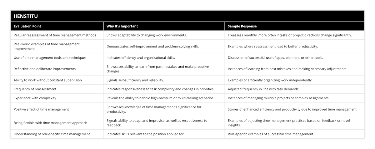 Regular reassessment of time management methods, Shows adaptability to changing work environments, I reassess monthly, more often if tasks or project directions change significantly, Real-world examples of time management improvement, Demonstrates self-improvement and problem-solving skills, Examples where reassessment lead to better productivity, Use of time management tools and techniques, Indicates efficiency and organizational skills, Discussion of successful use of apps, planners, or other tools, Reflective and deliberate improvements, Showcases ability to learn from past mistakes and make proactive changes, Instances of learning from past mistakes and making necessary adjustments, Ability to work without constant supervision, Signals self-sufficiency and reliability, Examples of efficiently organizing work independently, Frequency of reassessment, Indicates responsiveness to task complexity and changes in priorities, Adjusted frequency in line with task demands, Experience with complexity, Reveals the ability to handle high-pressure or multi-tasking scenarios, Instances of managing multiple projects or complex assignments, Positive effect of time management, Showcases knowledge of time management's significance for productivity, Stories of enhanced efficiency and productivity due to improved time management, Being flexible with time management approach, Signals ability to adapt and improvise, as well as receptiveness to feedback, Examples of adjusting time management practices based on feedback or novel insights, Understanding of role-specific time management, Indicates skills relevant to the position applied for, Role-specific examples of successful time management