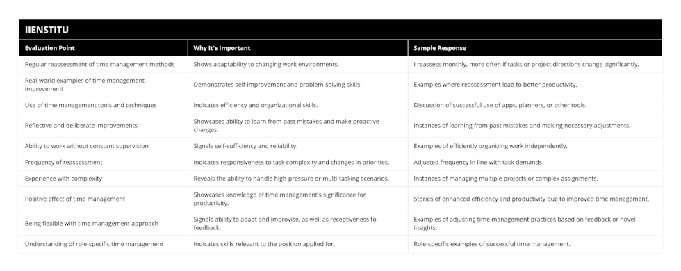 Regular reassessment of time management methods, Shows adaptability to changing work environments, I reassess monthly, more often if tasks or project directions change significantly, Real-world examples of time management improvement, Demonstrates self-improvement and problem-solving skills, Examples where reassessment lead to better productivity, Use of time management tools and techniques, Indicates efficiency and organizational skills, Discussion of successful use of apps, planners, or other tools, Reflective and deliberate improvements, Showcases ability to learn from past mistakes and make proactive changes, Instances of learning from past mistakes and making necessary adjustments, Ability to work without constant supervision, Signals self-sufficiency and reliability, Examples of efficiently organizing work independently, Frequency of reassessment, Indicates responsiveness to task complexity and changes in priorities, Adjusted frequency in line with task demands, Experience with complexity, Reveals the ability to handle high-pressure or multi-tasking scenarios, Instances of managing multiple projects or complex assignments, Positive effect of time management, Showcases knowledge of time management's significance for productivity, Stories of enhanced efficiency and productivity due to improved time management, Being flexible with time management approach, Signals ability to adapt and improvise, as well as receptiveness to feedback, Examples of adjusting time management practices based on feedback or novel insights, Understanding of role-specific time management, Indicates skills relevant to the position applied for, Role-specific examples of successful time management
