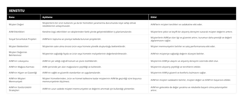 Müşteri Değeri, Müşterilerin bir ürün kullanımı ya da bir hizmetten yararlanma durumunda neye sahip olmak istediklerinin anlaşılmasıdır, AVM'lerin müşteri tercihleri ve sadakatine etki eder, AVM Etkinlikleri, Kendine özgü etkinlikleri ve rakiplerinden farklı yönde geliştirebildikleri iş planlamalarıdır, Müşterilere çekici ve keyifli bir alışveriş deneyimi sunarak müşteri değerini arttırır, Sosyal Sorumluluk Projeleri, AVM'lerin topluma ve çevreye katkıda bulunan projeleridir, Müşterilerin AVM'ye olan ilgi ve güvenini artırır, kurumun daha prestijli ve değerli algılanmasını sağlar, Müşteri Beklentileri, Müşterinin satın alma öncesi ürün veya hizmete yönelik oluşturduğu beklentilerdir, Müşteri memnuniyetini belirler ve satış performansına etki eder, Müşteri Değerinin Belirlenmesi, Müşterinin sağladığı fayda ve ürün veya hizmetin maliyetlerinin değerlendirilmesidir, AVM'nin müşteriye sağladığı değerin düzeyini belirler, AVM'nin Lokasyonu, AVM'nin yer aldığı coğrafi konum ve çevre özellikleridir, Müşterinin AVM'ye ulaşımı ve alışveriş deneyimi üzerinde etkili olur, AVM'nin Mağaza Karması, AVM içerisinde yer alan mağazaların çeşitliliği ve kalitesidir, Müşterinin alışveriş çeşitliliği ve tercihlerini etkiler, AVM'nin Hijyen ve Güvenliği, AVM'nin sağlık ve güvenlik standartları ve uygulamalarıdır, Müşterinin AVM'yi güvenli ve konforlu bulmasını sağlar, AVM'nin Müşteri Memnuniyeti, Müşteri hizmetlerinden, ürün ve hizmet kalitesine kadar müşterinin AVM'de geçirdiği süre boyunca memnuniyetinin ölçülmesi, AVM'nin müşteri sadakatini belirler, müşteri değeri ve AVM'nin başarısını etkiler, AVM'nin Sürdürülebilir Stratejileri, AVM'nin uzun vadede müşteri memnuniyetini ve değerini artırmak için kullandığı yöntemler, AVM'nin gelecekte de değer yaratma ve rekabette başarılı olma potansiyelini artırır