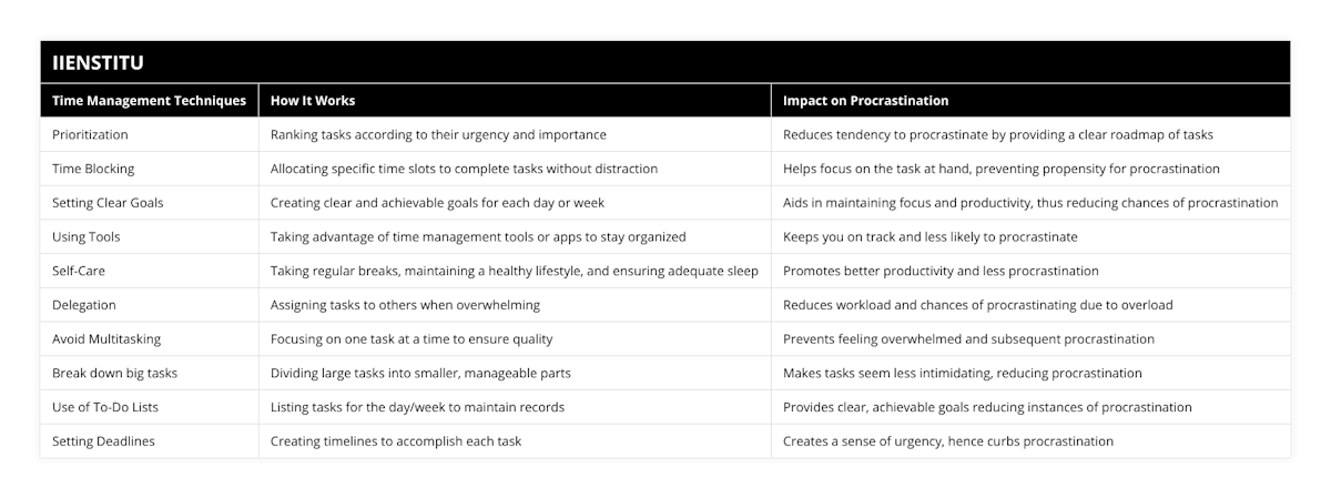 Prioritization, Ranking tasks according to their urgency and importance, Reduces tendency to procrastinate by providing a clear roadmap of tasks, Time Blocking, Allocating specific time slots to complete tasks without distraction, Helps focus on the task at hand, preventing propensity for procrastination, Setting Clear Goals, Creating clear and achievable goals for each day or week, Aids in maintaining focus and productivity, thus reducing chances of procrastination, Using Tools, Taking advantage of time management tools or apps to stay organized, Keeps you on track and less likely to procrastinate, Self-Care, Taking regular breaks, maintaining a healthy lifestyle, and ensuring adequate sleep, Promotes better productivity and less procrastination, Delegation, Assigning tasks to others when overwhelming, Reduces workload and chances of procrastinating due to overload, Avoid Multitasking, Focusing on one task at a time to ensure quality, Prevents feeling overwhelmed and subsequent procrastination, Break down big tasks, Dividing large tasks into smaller, manageable parts, Makes tasks seem less intimidating, reducing procrastination, Use of To-Do Lists, Listing tasks for the day/week to maintain records, Provides clear, achievable goals reducing instances of procrastination, Setting Deadlines, Creating timelines to accomplish each task, Creates a sense of urgency, hence curbs procrastination