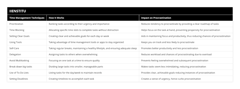 Prioritization, Ranking tasks according to their urgency and importance, Reduces tendency to procrastinate by providing a clear roadmap of tasks, Time Blocking, Allocating specific time slots to complete tasks without distraction, Helps focus on the task at hand, preventing propensity for procrastination, Setting Clear Goals, Creating clear and achievable goals for each day or week, Aids in maintaining focus and productivity, thus reducing chances of procrastination, Using Tools, Taking advantage of time management tools or apps to stay organized, Keeps you on track and less likely to procrastinate, Self-Care, Taking regular breaks, maintaining a healthy lifestyle, and ensuring adequate sleep, Promotes better productivity and less procrastination, Delegation, Assigning tasks to others when overwhelming, Reduces workload and chances of procrastinating due to overload, Avoid Multitasking, Focusing on one task at a time to ensure quality, Prevents feeling overwhelmed and subsequent procrastination, Break down big tasks, Dividing large tasks into smaller, manageable parts, Makes tasks seem less intimidating, reducing procrastination, Use of To-Do Lists, Listing tasks for the day/week to maintain records, Provides clear, achievable goals reducing instances of procrastination, Setting Deadlines, Creating timelines to accomplish each task, Creates a sense of urgency, hence curbs procrastination