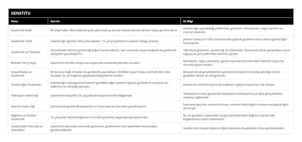 Gazetecilik Nedir, Bir olayı haber diline dökerek yazılı, görüntülü ya da sesli olarak topluma aktaran kişiye gazeteci denir, Gazeteciliğin yapılabildiği platformlar; gazeteler, televizyonlar, radyo kanalları ve internet siteleridir, Gazetecilik Tarihi, Gazeteciliğin geçmişi 1605 yılına dayanır 19 yüzyıl gazetelerin popüler olduğu yıllardır, Johann Carolus'un 1605 yılında Strasburg'da ilk gazetenin iznini alması gazeteciliğin başlangıcıdır, Gazetecilik ve Teknoloji, Günümüzde internet gazeteciliği yoğun olarak kullanılır Aynı zamanda sosyal medyada da gazetecilik faaliyetleri gerçekleştirilir, Teknolojik gelişmeler, gazeteciliği de etkilemiştir Gazetecinin de bu gelişmelere uyum sağlayarak yeni yetkinlikler edinmesi gerekir, Muhabir Ne İş Yapar, Gazetecilik özellikle medya kuruluşlarında muhabirlik şeklinde icra edilir, Muhabirler, radyo, televizyon, gazete veya internet üzerinden haberleri duyurma sorumluluğuna sahiptir, Sosyal Medya ve Gazetecilik, Bir kuruma bağlı olmadan da gazetecilik yapılabiliyor Özellikle sosyal medya üzerinde etkin olan hesaplar, bu tür bağımsız gazetecilik faaliyetlerine örnektir, Bireysel olarak gerçekleştirilen gazetecilik faaliyetlerinin kabul gördüğü alanlar genellikle Twitter ve Instagram'dır, Gazeteciliğin İlk Adımları, Gazeteciliğin başlangıcında haberler genellikle diğer ülkelerle ilgiliydi, gazetelik ilk olarak bu tür haberlere ev sahipliği yapmıştır, Gazetecilik tarihinin başlarında matbaanın gelişimi büyük bir role sahiptir, Televizyon Haberciliği, Gazetecilik faaliyetleri 20 yüzyılda televizyonla birlikte değişmiştir, Televizyonun icadı, gazetecilik faaliyetlerini farklılaştırmış ve daha geniş kitlelere ulaşmayı sağlamıştır, İnternet Haberciliği, Günümüzde gazetecilik faaliyetleri en fazla internet üzerinden gerçekleştirilir, İnternette geçirilen zamanın artması, internet haberciliğinin önemini ve popülerliğini artırmıştır, Bağımsız ve Tarafsız Gazetecilik, 19 yüzyıldan itibaren bağımsız ve tarafsız gazeteler yaygınlaşmaya başlamıştır, Bu tür gazeteler, hükümetler ve güç merkezlerinden bağımsız olarak halkı bilgilendirme rolünü üstlenmiştir, Gazetecilikte Teknoloji ve Yetkinlikler, Gazetecilik alanındaki teknolojik gelişmeler, gazetecilerin yeni yetkinlikler kazanmasını gerektirmektedir, Gazetecilerin sosyal medya ve dijital alanlarda da yetenekli olması gerekmektedir