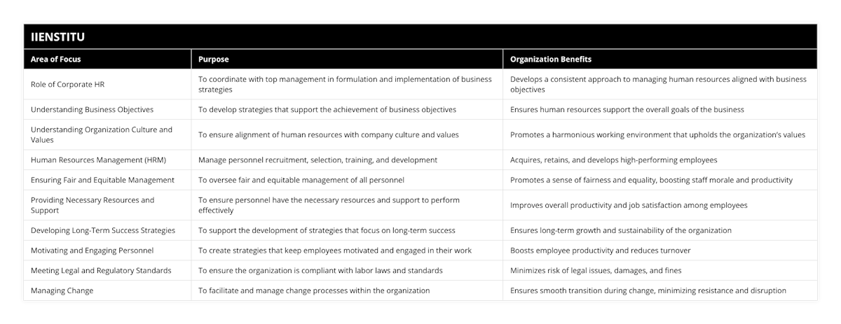 Role of Corporate HR, To coordinate with top management in formulation and implementation of business strategies, Develops a consistent approach to managing human resources aligned with business objectives, Understanding Business Objectives, To develop strategies that support the achievement of business objectives, Ensures human resources support the overall goals of the business, Understanding Organization Culture and Values, To ensure alignment of human resources with company culture and values, Promotes a harmonious working environment that upholds the organization’s values, Human Resources Management (HRM), Manage personnel recruitment, selection, training, and development, Acquires, retains, and develops high-performing employees, Ensuring Fair and Equitable Management, To oversee fair and equitable management of all personnel, Promotes a sense of fairness and equality, boosting staff morale and productivity, Providing Necessary Resources and Support, To ensure personnel have the necessary resources and support to perform effectively, Improves overall productivity and job satisfaction among employees, Developing Long-Term Success Strategies, To support the development of strategies that focus on long-term success, Ensures long-term growth and sustainability of the organization, Motivating and Engaging Personnel, To create strategies that keep employees motivated and engaged in their work, Boosts employee productivity and reduces turnover, Meeting Legal and Regulatory Standards, To ensure the organization is compliant with labor laws and standards, Minimizes risk of legal issues, damages, and fines, Managing Change, To facilitate and manage change processes within the organization, Ensures smooth transition during change, minimizing resistance and disruption