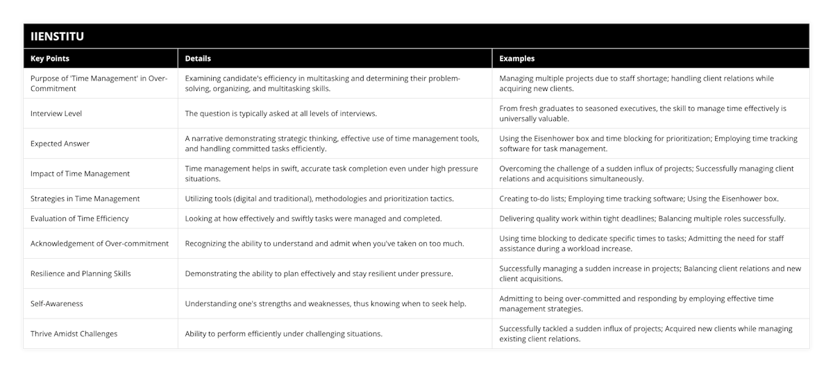 Purpose of 'Time Management' in Over-Commitment, Examining candidate's efficiency in multitasking and determining their problem-solving, organizing, and multitasking skills, Managing multiple projects due to staff shortage; handling client relations while acquiring new clients , Interview Level, The question is typically asked at all levels of interviews, From fresh graduates to seasoned executives, the skill to manage time effectively is universally valuable, Expected Answer, A narrative demonstrating strategic thinking, effective use of time management tools, and handling committed tasks efficiently, Using the Eisenhower box and time blocking for prioritization; Employing time tracking software for task management, Impact of Time Management, Time management helps in swift, accurate task completion even under high pressure situations, Overcoming the challenge of a sudden influx of projects; Successfully managing client relations and acquisitions simultaneously, Strategies in Time Management, Utilizing tools (digital and traditional), methodologies and prioritization tactics, Creating to-do lists; Employing time tracking software; Using the Eisenhower box, Evaluation of Time Efficiency, Looking at how effectively and swiftly tasks were managed and completed, Delivering quality work within tight deadlines; Balancing multiple roles successfully, Acknowledgement of Over-commitment, Recognizing the ability to understand and admit when you've taken on too much, Using time blocking to dedicate specific times to tasks; Admitting the need for staff assistance during a workload increase, Resilience and Planning Skills, Demonstrating the ability to plan effectively and stay resilient under pressure, Successfully managing a sudden increase in projects; Balancing client relations and new client acquisitions, Self-Awareness, Understanding one's strengths and weaknesses, thus knowing when to seek help, Admitting to being over-committed and responding by employing effective time management strategies, Thrive Amidst Challenges, Ability to perform efficiently under challenging situations, Successfully tackled a sudden influx of projects; Acquired new clients while managing existing client relations