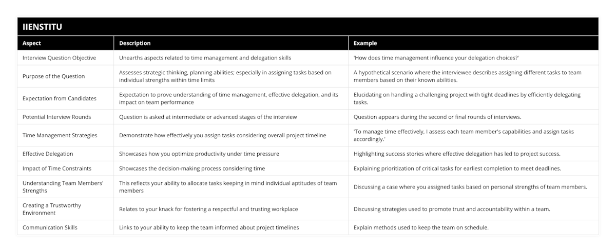Interview Question Objective, Unearths aspects related to time management and delegation skills, 'How does time management influence your delegation choices?', Purpose of the Question, Assesses strategic thinking, planning abilities; especially in assigning tasks based on individual strengths within time limits, A hypothetical scenario where the interviewee describes assigning different tasks to team members based on their known abilities, Expectation from Candidates, Expectation to prove understanding of time management, effective delegation, and its impact on team performance, Elucidating on handling a challenging project with tight deadlines by efficiently delegating tasks, Potential Interview Rounds, Question is asked at intermediate or advanced stages of the interview, Question appears during the second or final rounds of interviews, Time Management Strategies, Demonstrate how effectively you assign tasks considering overall project timeline, 'To manage time effectively, I assess each team member's capabilities and assign tasks accordingly', Effective Delegation, Showcases how you optimize productivity under time pressure, Highlighting success stories where effective delegation has led to project success, Impact of Time Constraints, Showcases the decision-making process considering time, Explaining prioritization of critical tasks for earliest completion to meet deadlines, Understanding Team Members' Strengths, This reflects your ability to allocate tasks keeping in mind individual aptitudes of team members, Discussing a case where you assigned tasks based on personal strengths of team members, Creating a Trustworthy Environment, Relates to your knack for fostering a respectful and trusting workplace, Discussing strategies used to promote trust and accountability within a team, Communication Skills, Links to your ability to keep the team informed about project timelines, Explain methods used to keep the team on schedule