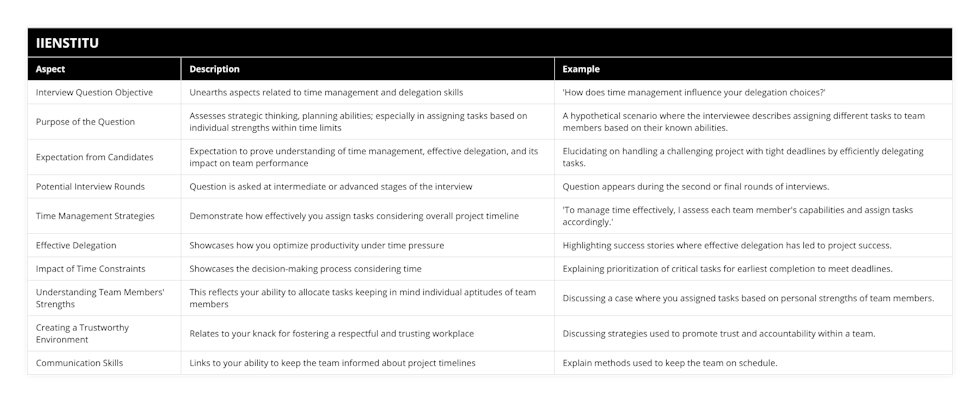 Interview Question Objective, Unearths aspects related to time management and delegation skills, 'How does time management influence your delegation choices?', Purpose of the Question, Assesses strategic thinking, planning abilities; especially in assigning tasks based on individual strengths within time limits, A hypothetical scenario where the interviewee describes assigning different tasks to team members based on their known abilities, Expectation from Candidates, Expectation to prove understanding of time management, effective delegation, and its impact on team performance, Elucidating on handling a challenging project with tight deadlines by efficiently delegating tasks, Potential Interview Rounds, Question is asked at intermediate or advanced stages of the interview, Question appears during the second or final rounds of interviews, Time Management Strategies, Demonstrate how effectively you assign tasks considering overall project timeline, 'To manage time effectively, I assess each team member's capabilities and assign tasks accordingly', Effective Delegation, Showcases how you optimize productivity under time pressure, Highlighting success stories where effective delegation has led to project success, Impact of Time Constraints, Showcases the decision-making process considering time, Explaining prioritization of critical tasks for earliest completion to meet deadlines, Understanding Team Members' Strengths, This reflects your ability to allocate tasks keeping in mind individual aptitudes of team members, Discussing a case where you assigned tasks based on personal strengths of team members, Creating a Trustworthy Environment, Relates to your knack for fostering a respectful and trusting workplace, Discussing strategies used to promote trust and accountability within a team, Communication Skills, Links to your ability to keep the team informed about project timelines, Explain methods used to keep the team on schedule