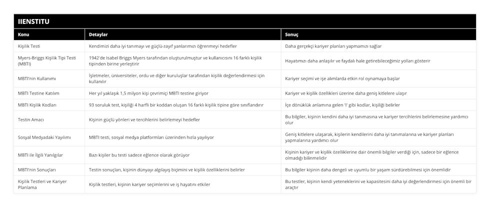 Kişilik Testi, Kendimizi daha iyi tanımayı ve güçlü-zayıf yanlarımızı öğrenmeyi hedefler, Daha gerçekçi kariyer planları yapmamızı sağlar, Myers-Briggs Kişilik Tipi Testi (MBTI), 1942'de Isabel Briggs Myers tarafından oluşturulmuştur ve kullanıcısını 16 farklı kişilik tipinden birine yerleştirir, Hayatımızı daha anlaşılır ve faydalı hale getirebileceğimiz yolları gösterir, MBTI'nin Kullanımı, İşletmeler, üniversiteler, ordu ve diğer kuruluşlar tarafından kişilik değerlendirmesi için kullanılır, Kariyer seçimi ve işe alımlarda etkin rol oynamaya başlar, MBTI Testine Katılım, Her yıl yaklaşık 1,5 milyon kişi çevrimiçi MBTI testine giriyor, Kariyer ve kişilik özellikleri üzerine daha geniş kitlelere ulaşır, MBTI Kişilik Kodları, 93 soruluk test, kişiliği 4 harfli bir koddan oluşan 16 farklı kişilik tipine göre sınıflandırır, İçe dönüklük anlamına gelen 'I' gibi kodlar, kişiliği belirler, Testin Amacı, Kişinin güçlü yönleri ve tercihlerini belirlemeyi hedefler, Bu bilgiler, kişinin kendini daha iyi tanımasına ve kariyer tercihlerini belirlemesine yardımcı olur, Sosyal Medyadaki Yayılımı, MBTI testi, sosyal medya platformları üzerinden hızla yayılıyor, Geniş kitlelere ulaşarak, kişilerin kendilerini daha iyi tanımalarına ve kariyer planları yapmalarına yardımcı olur, MBTI ile İlgili Yanılgılar, Bazı kişiler bu testi sadece eğlence olarak görüyor, Kişinin kariyer ve kişilik özelliklerine dair önemli bilgiler verdiği için, sadece bir eğlence olmadığı bilinmelidir, MBTI'nin Sonuçları, Testin sonuçları, kişinin dünyayı algılayış biçimini ve kişilik özelliklerini belirler, Bu bilgiler kişinin daha dengeli ve uyumlu bir yaşam sürdürebilmesi için önemlidir, Kişilik Testleri ve Kariyer Planlama, Kişilik testleri, kişinin kariyer seçimlerini ve iş hayatını etkiler, Bu testler, kişinin kendi yeteneklerini ve kapasitesini daha iyi değerlendirmesi için önemli bir araçtır