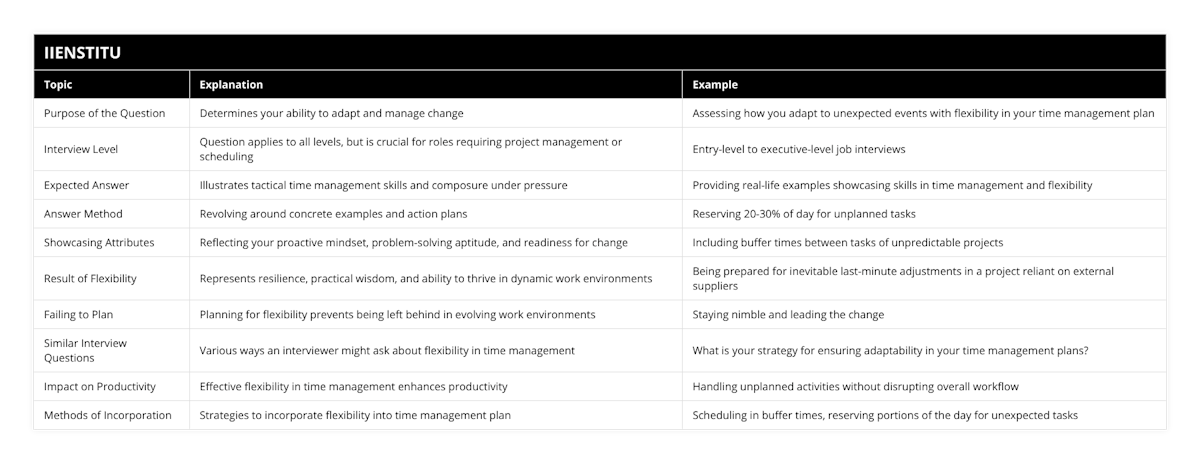Purpose of the Question, Determines your ability to adapt and manage change, Assessing how you adapt to unexpected events with flexibility in your time management plan, Interview Level, Question applies to all levels, but is crucial for roles requiring project management or scheduling, Entry-level to executive-level job interviews, Expected Answer, Illustrates tactical time management skills and composure under pressure, Providing real-life examples showcasing skills in time management and flexibility, Answer Method, Revolving around concrete examples and action plans, Reserving 20-30% of day for unplanned tasks, Showcasing Attributes, Reflecting your proactive mindset, problem-solving aptitude, and readiness for change, Including buffer times between tasks of unpredictable projects, Result of Flexibility, Represents resilience, practical wisdom, and ability to thrive in dynamic work environments, Being prepared for inevitable last-minute adjustments in a project reliant on external suppliers, Failing to Plan, Planning for flexibility prevents being left behind in evolving work environments, Staying nimble and leading the change, Similar Interview Questions, Various ways an interviewer might ask about flexibility in time management, What is your strategy for ensuring adaptability in your time management plans?, Impact on Productivity, Effective flexibility in time management enhances productivity, Handling unplanned activities without disrupting overall workflow, Methods of Incorporation, Strategies to incorporate flexibility into time management plan, Scheduling in buffer times, reserving portions of the day for unexpected tasks